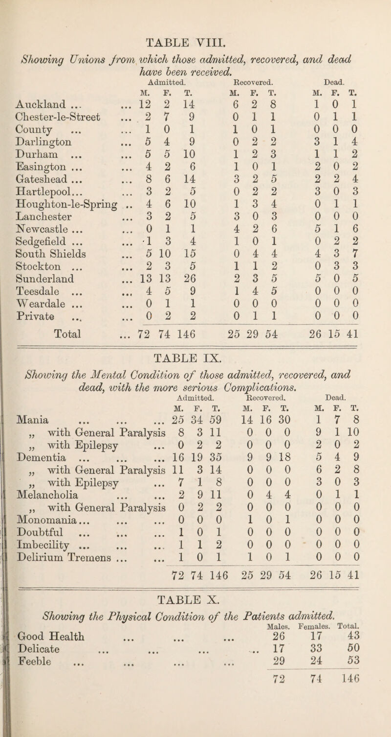 Showing Unions from which those admitted, recovered, and dead have been received. Admitted. Recovered. Dead. M. F. T. M. F. T. M. F. T. Auckland ... 12 2 14 6 2 8 1 0 1 Chester-le-Street 2 7 9 0 1 1 0 1 1 County 1 0 1 1 0 1 0 0 0 Darlington 5 4 9 0 2 2 3 1 4 Durham 5 5 10 1 2 3 1 1 2 Easington ... 4 2 6 1 0 1 2 0 2 Gateshead ... 8 6 14 3 2 5 2 2 4 Hartlepool... 3 2 h* 0 0 2 2 3 0 3 Houghton-le-Spring .. 4 6 10 1 3 4 0 1 1 Lanchester 3 2 5 3 0 3 0 0 0 Newcastle ... 0 1 1 4 2 6 5 1 6 Sedgefield ... -I 3 4 1 0 1 0 2 2 South Shields 5 10 15 0 4 4 4 3 7 Stockton ... 2 3 5 1 1 2 0 3 3 Sunderland 13 13 26 2 3 5 5 0 5 Teesdale ... 4 5 9 1 4 5 0 0 0 W eardale ... 0 1 1 0 0 0 0 0 n v/ Private 0 2 2 0 1 1 0 0 0 Total 72 74 146 25 29 54 26 15 41 TABLE IX. Showing the Mental Condition of those admitted, recovered, and dead, with the more serious Complications. Admitted. Recovered. M. F. T. M. F. T. M. Dead. F. T. Mania 25 34 59 14 16 30 1 7 8 „ with General Paralysis 8 3 11 0 0 0 9 1 10 „ with Epilepsy 0 2 2 0 0 0 2 0 2 Dementia ... 16 19 35 9 9 18 5 4 9 „ with General Paralysis 11 3 14 0 0 0 6 2 8 „ with Epilepsy 7 1 8 0 0 0 3 0 3 Melancholia 2 9 11 0 4 4 0 1 1 ,, with General Paralysis 0 2 2 0 0 0 0 0 0 Monomania... 0 0 0 1 0 1 0 0 0 Doubtful 1 0 1 0 0 0 0 0 0 Imbecility ... 1 1 2 0 0 0 0 0 0 Delirium Tremens ... 1 0 1 1 0 1 0 0 0 72 74 146 25 29 54 26 15 41 TABLE X. Showing the Physical Condition of the Patients admitted. Good Health Males. 26 Females. 17 Total. 43 Delicate ... 17 33 50 FbbI^Ib ••• •»* •«. 29 24 53 72 74 146
