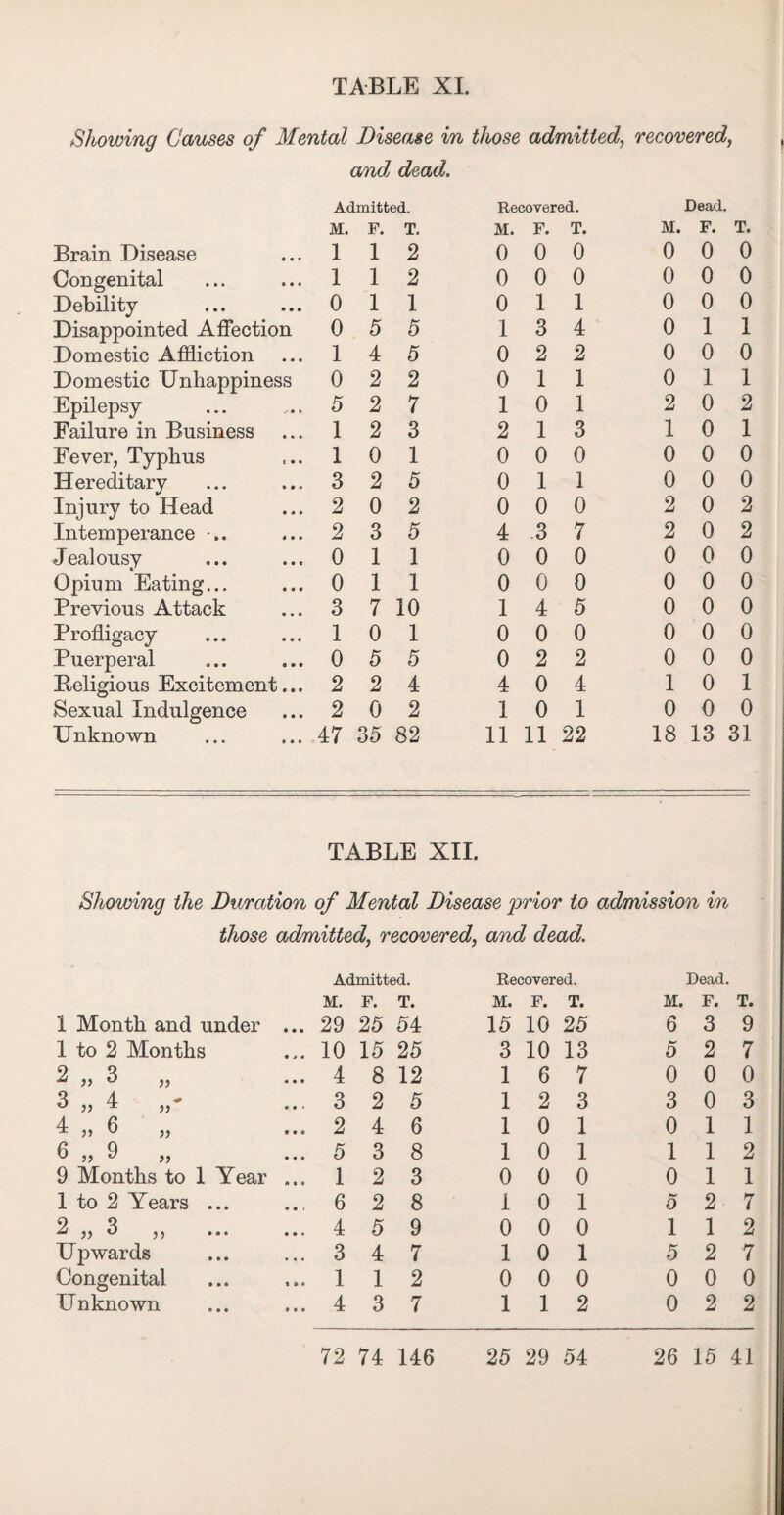 Showing Causes of Mental Disease in those admitted, recovered, and dead. Admitted. Recovered. Dead. M. F. T. M. F. T. M. F. T. Brain Disease 1 1 2 0 0 0 0 0 0 Congenital 1 1 2 0 0 0 0 0 0 Debility 0 1 1 0 1 1 0 0 0 Disappointed Affection 0 5 5 1 3 4 0 1 1 Domestic Affliction 1 4 5 0 2 2 0 0 0 Domestic Unhappiness 0 2 2 0 1 1 0 1 1 Epilepsy 5 2 7 1 0 1 2 0 2 Failure in Business 1 2 3 2 1 3 1 0 1 Fever, Typhus 1 0 1 0 0 0 0 0 0 Hereditary 3 2 5 0 1 1 0 0 0 Injury to Head 2 0 2 0 0 0 2 0 2 Intemperance 2 3 5 4 3 7 2 0 2 Jealousy 0 1 1 0 0 0 0 0 0 Opium Eating... 0 1 1 0 0 0 0 0 0 Previous Attack 3 7 10 1 4 5 0 0 0 Profligacy 1 0 1 0 0 0 0 0 0 Puerperal 0 5 5 0 2 2 0 0 0 Beligious Excitement... 2 2 4 4 0 4 1 0 1 Sexual Indulgence 2 0 2 1 0 1 0 0 0 Unknown 47 35 82 11 11 22 18 13 31 TABLE XII. Showing the Duration of Mental Disease 'prior to admission in those admitted, recovered, awe? c/eae?. Admitted. Recovered. Dead. M. F. T. M. F. T. M. F. T. 1 Month and under ... 29 25 54 15 10 25 6 3 9 1 to 2 Months ... 10 15 25 3 10 13 5 2 7 2 „ 3 „ ... 4 8 12 1 6 7 0 0 0 3 v 4 ... 3 2 5 1 2 3 3 0 3 4 „ 6 „ ... 2 4 6 1 0 1 0 1 1 6 „ 9 „ ... 5 3 8 1 0 1 1 1 2 9 Months to 1 Year ... 1 2 3 0 0 0 0 1 1 1 to 2 Years ... ... 6 2 8 1 0 1 5 2 7 2 „ 3 „ ... ... 4 5 9 0 0 0 1 1 2 Upwards ... 3 4 7 1 0 1 5 2 7 Congenital ... 1 1 2 0 0 0 0 0 0 Unknown ... 4 3 7 1 1 2 0 2 2