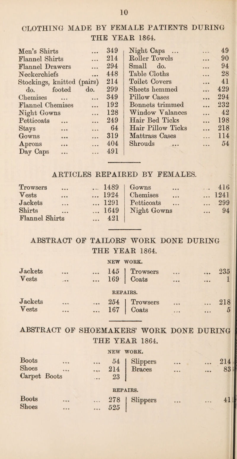 CLOTHING MADE BY FEMALE PATIENTS DURING THE YEAR 1864. Men’s Shirts c 0 0 349 Night Caps ... ... 49 Flannel Shirts 0 0 0 214 Roller Towels ... 90 Flannel Drawers 0 0 0 294 Small do. ... 94 Neckerchiefs 4*0 448 Table Cloths ... 28 Stockings, knitted (p airs) 214 Toilet Covers ... 41 do. footed do. 299 Sheets hemmed ... 429 Chemises 0 • © 349 Pillow Cases ... 294 Flannel Chemises 0 0 0 192 Bonnets trimmed ... 232 Night Gowns «00 128 Window Yalances ... 42 Petticoats 0 0 0 249 Hair Bed Ticks ... 198 Stays C • 0 64 Hair Pillow Ticks ... 218 Gowns roe 319 Mattrass Cases ... 114 Aprons e 0 0 404 Shrouds ... 5 4 Day Caps 0 0 0 491 ARTICLES REPAIRED BY FEMALES. Trowsers « 0 0 ... 1489 Gowns ... 416 Tests • • • ... 1924 Chemises ... 1241 J ackefcs 0 « 0 ... 1291 Petticoats ... 299 Shirts 0 0 0 ... 1649 Night Gowns 94 Flannel Shirts ... 421 ABSTRACT OF TAILORS’ WORK DONE DURING THE YEAR 1864. NEW WORK. J ackefcs 0 * C 145 Trowsers ... 235 Vests .■ « « ... 169 Coats 1 REPAIRS. Jackets 0 0 0 ... 254 Trowsers ... 218 Vests 0 0 0 ... 167 Coats 5 ABSTRACT OF SHOEMAKERS’ WORK DONE DURING THE YEAR 1864. NEW WORK. Boots ... 54 Slippers 0 0 0 ... 214 Shoes ... 214 Braces • 0 0 ... 83; Carpet Boots 23 REPAIRS. Boots ... 278 Slippers 0 0 0 ... 41 Shoes ... 525