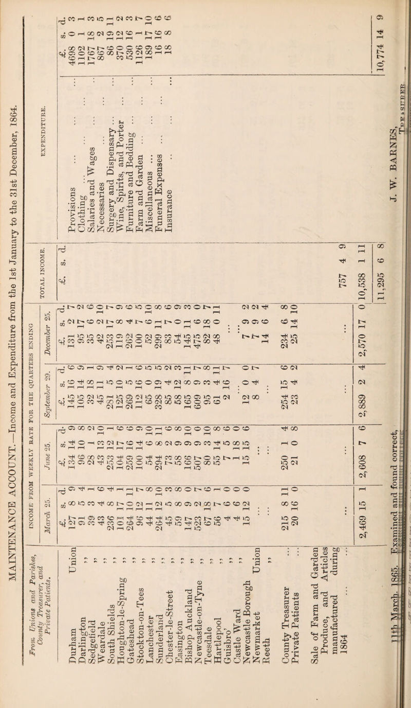 MAINTENANCE ACCOUNT.—Income and Expenditure from the 1st January to the 31st December, 1864. w Pi £ 55 £ COrHCO©rHCMCCI>*®©© j;OHOO(N05CiiOHl>vOQO 03 rH r—I H r-H i—t i—I .COCiNNOOCtOOitOX u05O(DC000t'i0(MC0HH ^ co i—1oo miqhh Tft r—I r—I H 05 Tji tr <D GO G : £ . © ph ft oo Q_i a> © ft G 03 - OO G CO G <d G GO • rH 3d 3d CD S PQ oT^ rn •C G G © G ft ® ^ fH ^ =8 O °3 ® G G >,G0 y Ph „ -P3 G B id • o! • : © oo 03 qj G ft § X §Hg Oc <fl| w ^ a P « < i—i G G G G 0 t- 00 © i-j © CO © l> 10 CM 0 r—< C 55 w o 55 H 03 Pi H Eh C5 £ O' w 03 H G o £ H Eh •< G £ £ X w G £ a o G £ O u X in CM rO IXNOONOOiOCCOCOCiCOONH J^NiDNNOO^NOHNOHfflCOO C r—I r-H I—I I—I I—I .HlOtOlMWGSiOlMOiO^iOlCifNOO MMC3«^i0rHC0O>005C0l0^I^C0rJ( —H CM r-H CM r—l CM r—I G> CM Sc, JU1 0<? CDlJ5r-HC5'tl(Ni-H0DlOlO(MCClrHI>-GO'-Ht^ O I> •G-rtlCOHlOOlOGOO^NOOOM^O r-H r“H r“H r-H n-H P“H r“H .LOLOfNIOHW^tMiAobiQOOOGiOHSq ^^Of0^®(^OH(£)(M00ioi®OC3O CM r-H CM rH CO © CM CM © © © rH © © © © Th Jt— rH • • r-H tr T'r rjH © © rH CO CM 1- CM © cm' © Ir © CM © 3H © T* rH • CM CM © Tt< CO © r-H © CM &M of to Q<J £ 3 AOiGO^OHCOOGOHOGOOOOGOOOO ^ rH r-H r-H r-H r-H r/;^o-Hc:(Mi>coTrcDQO(uo303a3Co^iooo»o r-H r-H r—' r-H r—H r-H r-H r—^ r-H r-H .^©©<?oco-*^©©H'<H<ca©©i>*©©t-i—i © ©CO©CM^©©©©©©t-.©©©©© rH rH Ci H CM rH CM rH IQ 00 r-H © © rH © 01 CM m CM L> p. ,e 33 ©Tflr-H©H^^_|r_(t^OO©COOO©lrr©rH©©© 02 ,?©©COTt<©Jt^©c<|—<(N©©03CM©rr©©CM .tr^©CO©H^TriG'ctlr)ilO©trCOtr©TtlTtlliO Ct)CM©cC'^co©©©'H©HtiiO'^iCM©xo rH r-r CM r-H CM CM HlfJ rH © r-H CO CO © © rH CM CM © t>- 00 © © cf © © © cf -52 35 s- e Rh 3s s e § © • <>> l§ S e . «05 i; S 11 is CL ib -S ^ e §»h |<s G o • rH a P C\ cv a o • rH G P &0 G • rH fH ft 03 33 (D a 33 oo <D CD i G o G o -G> i-G o O -P3 33 •+H ID ID Fx -+p> m CD o3 © <jt © 02 a © G rG ceo 3d G c3 l—-1 JG o G *5 © a Eh I G o © -+H 03 GO ft e3 G O © * 'w ^ G .2 © O o „ ft o 03 Ph G G 3d F-i G rG GO G o Ph o p © © 1 r^ J2JI3 § « a .a ^ Hi rG r§3 * 'g ft GO G h3 df ©1 d R33 m d § h r> CO flj Q Jr 8 jj w y ,-»u • >-. - w ._r- w , — — PPa^eePOojHrcOPW^HWOO^IziP -t^ © ft S a © 00 -M G © • rH G ft •+H © © EH pu, >3® •+3 H G> o u O Ph G © 3d Pi G O © G G a Ph G fH pm O © c3 cc 00 © r—H © • 1—1 -M Ph fcO G • rH Ph G © •N • 4S l © <32 ■ Ph > Ph • O . u ■ ©: G: G: £: 331 Gj G j 3dH ©if G:i • rH • ■ I <H « | S:f G: X- Pi. 33 G G 33 © Ph G -M © «Hh G G G a ec- © ©