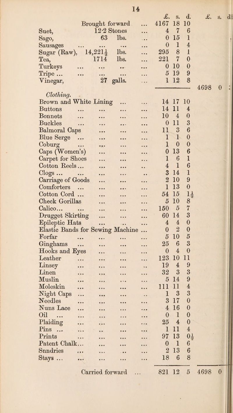 Jt*'o Brought forward £. 4167 s. 18 d. 10 Suet, 12*2 Stones 4 7 6 Sago, 63 lbs. 0 15 1 Sausages • • • ••• i•• 0 1 4 Sugar (Raw), 14,221^ lbs. 295 8 1 Tea, 1714 lbs. 221 7 0 Turkeys • • • • • ■ • • • 0 10 0 Tripe ... • • • • • • • » • 5 19 9 Vinegar, 27 galls. 1 12 8 Clothing. Brown and White Lining ... 14 17 10 Buttons 14 11 4 Bonnets 10 4 0 Buckles • • * . . . 0 11 3 Balmoral Gaps 11 3 6 Blue Serge 1 1 0 Coburg 1 0 0 Caps (Women’s) 0 13 6 Carpet for Shoes 1 6 1 Cotton Reels... 4 1 6 Clogs ... 3 14 1 Carriage of Goods 2 10 9 Comforters 1 13 0 Cotton Cord ... 54 15 1 Check Gorillas 5 10 8 Calico... 150 5 7 Drugget Skirting 60 14 3 Epileptic Hats 4 4 0 Elastic Bands for Sewing Machine ... 0 2 0 Forfar 5 10 5 Ginghams 25 6 3 Hooks and Eyes 0 4 0 Leather 123 10 11 Linsey 19 4 9 Linen 32 3 3 Muslin 5 14 9 Moleskin 111 11 4 Night Caps ... 1 3 3 Needles 3 17 0 Nuns Lace 4 16 0 Oil . 0 1 0 Plaiding 25 4 0 Pins ... 1 11 4 Prints 97 13 0 Patent Chalk... 0 1 6 Sundries 2 13 6 Stays ... • • « t • • 18 6 8 Carried forward 821 12 5 4698 0 4698 0