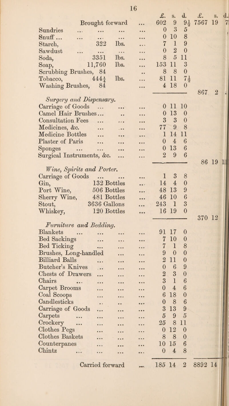 Sundries Brought forward • • • ••• • • • Snuff... • • • • • • • • • Starch, 322 lbs. Sawdust • •» • • • • • • Soda, 3351 lbs. Soap, 11,760 lbs. Scrubbing Tobacco, Brushes, 84 4444 lbs. Washing Brushes, 84 Surgery and Dispensary. Carriage of Goods Camel Hair Brushes... Consultation Fees Medicines, &c. Medicine Bottles Plaster of Paris Sponges Surgical Instruments, &c. Wine, Spirits and Porter. Carriage of Goods Gin, Port Wine, Sherry Wine, Stout, Whiskey, 132 Bottles 506 Bottles 481 Bottles 3636 Gallons 120 Bottles Furniture and Bedding. Blankets Bed Sackings Bed Ticking Brushes, Long-handlet Billiard Balls Butcher’s Knives Chests of Drawers Chairs Carpet Brooms Coal Scoops Candlesticks Carriage of Goods Carpets Crockery Clothes Pegs Clothes Baskets Counterpanes Chintz Carried forward £. s. d. <£. s. 602 9 94 7567 19 0 3 5 0 10 8 7 1 9 0 2 0 8 5 11 153 11 3 8 8 0 81 11 7^ 4 18 0~ --- 867 2 0 11 10 0 13 0 3 3 0 77 9 8 1 14 11 0 4 6 0 13 6 2 9 6 -86 19 1 3 8 14 4 0 48 13 9 46 10 6 243 1 3 16 19 0 - 370 12 91 17 0 7 10 0 7 1 8 9 0 0 2 11 0 0 6 9 2 3 0 3 1 6 0 4 6 6 18 0 0 8 6 3 13 9 5 9 5 25 8 11 0 12 0 8 8 0 10 15 6 0 4 8 185 14 2 8892 14
