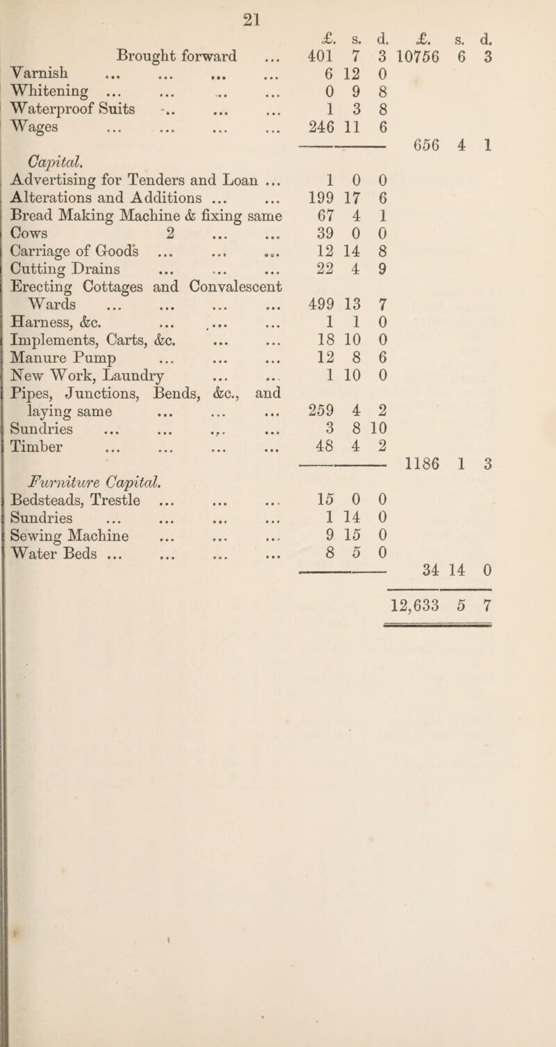 £. s. d. Brought forward 401 7 3 Varnish . 6 12 0 Whitening ... 0 9 8 Waterproof Suits 1 3 8 Wages 246 11 6 Capital. Advertising for Tenders and Loan ... 1 0 0 Alterations and Additions ... 199 17 6 Bread Making Machine & fixing same 67 4 1 Cows 2 39 0 0 Carriage of Goods 12 14 8 Cutting Drains 22 4 9 Erecting Cottages and Convalescent Wards 499 13 7 Harness, &c. ... ... 1 1 0 Implements, Carts, &c. 18 10 0 Manure Pump 12 8 6 New Work, Laundry 1 10 0 Pipes, Junctions, Bends, &c., and laying same 259 4 2 Sundries ... ... 3 8 10 Timber 48 4 2 Furniture Capital. Bedsteads, Trestle 15 0 0 Sundries 1 14 0 Sewing Machine 9 15 0 Water Beds ... 8 5 0 656 4 1 1186 1 3 34 14 0 12,633 5 7