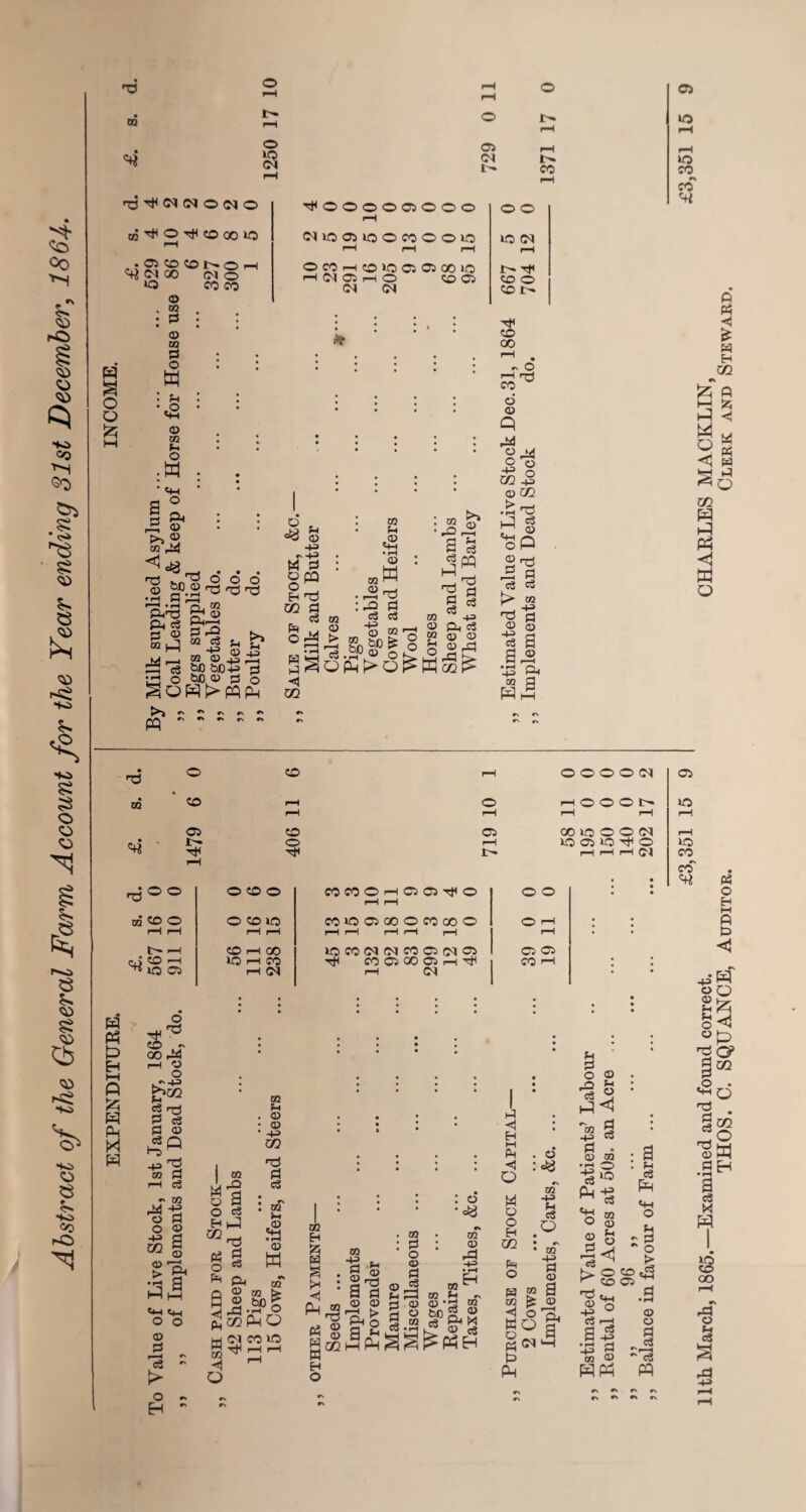 o oo to -to £ 53 o o o s. 1^*0 e S5 <s> Cb *ss ■to to o e s. to «C hO •© OQ O lO 04 05 CM L- o 1>* !>. CO ^ N (M O (M O GO O Tf CO 00 lO . © CO CO t'- © ^(MOO (No co co © ^000005000 O O r-H (MXOOSIOOCOOOO lO 04 r™H rH rH rH OC0hC010 05 0JQ0>0 t- H (M 03 H O CO 05 CO 0 <M 04 CO 1- cs ^ «\ r. (±1 ----- m p nd GO <4 O CO 05 I— Tfl co co o 05 T—I 1- © © © © 04 H-1 o o o t>* OOiOOO(N 50 05 lO o r—I r—< rH Ol o°° 02 CO O t> H oJ CO '—< ^10 03 0 co 0 C0C0©rHO5O5Tf© rH © © 0 co 10 co»o©go©cooo© © i—l rH rH rH rH rH rH rH rH CO rH GO 10C00404CO©04© 50 rH CO CO © 00 © i-h tTI CO rH rH 04 rH 04 W Pt P HH P P Ph a o to •» QO .-I © o K-+3 b^2 d © GO d rH *> GO P -J2 © Pi o © S| S3 «H t<_, O o © —I r\ ce - > o - EH - GO g a O c3 02 P5 o Ph n3 Pi eS GO pH © © 02 ■73 Pi c3 i — : go H H-h • H © H ft GO* ej a| w GO Q oi co rH rH GO H JZt W g . g : Cu go W nd Pi S n © H ^ w H O GO +3 P3 © a © pH © TS d © HI fc» ft o GO Pi o © PI cS r 1 M © © GO : © •«« •t GO © £ • rH GO^ »n rH CQ o3 m ft M hJ Eh H Pt <1 o M o o Eh 02 Ph O Ph d O © O Ph 'S«l P<1 © r\ CQ Pi Q * 1 GO d © a c3 GO O lO 43 c3 GO © Ph © w “ a GO fe © J o- 9 Ph l2 P b>- j *8 K O « ^ t5 P Ph a m •+3 fl o> • r-H P «H o © p > nd © H-3 C3 rH a^ •43 a M © HPh o CO <4h O a eS P H-l o pH £ d o t> 01 d • rH © © a o3 :,ci w 05 llth March, 1865.—Examined and found correct. CHARLES MACKLIN, THOS. C. SQUANCE, Auditor. Clerk and Steward.