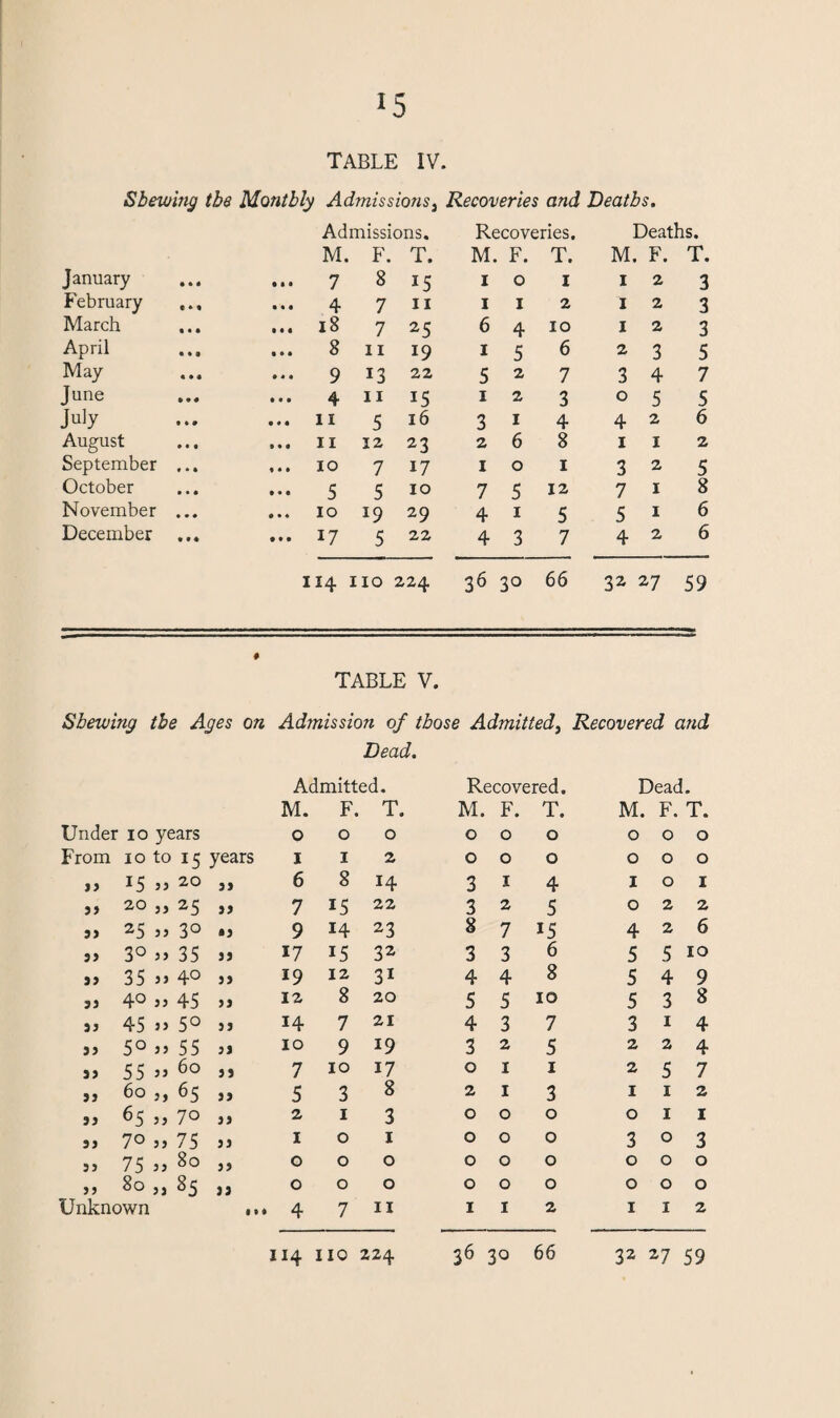TABLE IV. Shewing the Monthly Admissions} Recoveries and Deaths. Admissions. Recoveries. Deaths. M. F. T. M. F. T. M. F. T. January • »« ... 7 8 15 1 0 1 1 2 3 February • »» ... 4 7 11 1 1 2 1 2 3 March Ml ... 18 7 25 6 4 10 1 2 3 April • * 9 ... 8 11 19 1 5 6 2 3 5 May • • • ... 9 13 22 5 2 7 3 4 7 June M« 4 11 15 1 2 3 0 5 5 July • ® # ... ii 5 16 3 1 4 4 2 6 August • • • ... ii 12 23 2 6 8 1 1 2 September « »• ... IO 7 17 1 0 1 3 2 5 October • • • ... 5 5 10 7 5 12 7 1 8 November ... IO 19 29 4 1 5 5 1 6 December Ml ... 17 5 22 4 3 7 4 2 6 114 110 224 36 30 66 32 27 59 TABLE V. Shewing the Ages on Admission of those Admitted, Recovered and Dead. Admitted. Recovered. Dead. M. F. T. M. F. T. M. F. T. Under 10 years 0 0 0 0 0 0 0 0 0 From 10 to 15 years 1 1 2 0 0 0 0 0 0 jj 15 „ 20 3) 6 8 14 3 I 4 1 0 1 3> 20 „ 25 j> 7 15 22 3 2 5 0 2 2 33 25 33 3° • 5 9 14 23 8 7 15 4 2 6 3) 3° 33 35 33 17 15 32 3 3 6 5 5 10 33 35 33 4° 33 19 12 31 4 4 8 5 4 9 33 40 33 45 35 12 8 20 5 5 10 5 3 8 33 45 33 5° 3 3 14 7 21 4 3 7 3 1 4 33 5° 33 55 35 10 9 19 3 2 5 2 2 4 3) 55 33 60 33 7 10 17 0 1 1 2 5 7 33 60 ,, 65 33 5 3 8 2 1 3 1 1 2 33 65 33 70 35 2 1 3 0 0 0 0 1 1 33 70 3, 75 33 1 0 1 0 0 0 3 0 3 33 75 33 80 33 0 0 0 0 0 0 0 0 0 33 80 ,, 85 33 0 0 0 0 0 0 0 0 0 Unknown IM 4 7 11 1 1 2 1 z 2 114 110 224 36 30 66 32 27 59