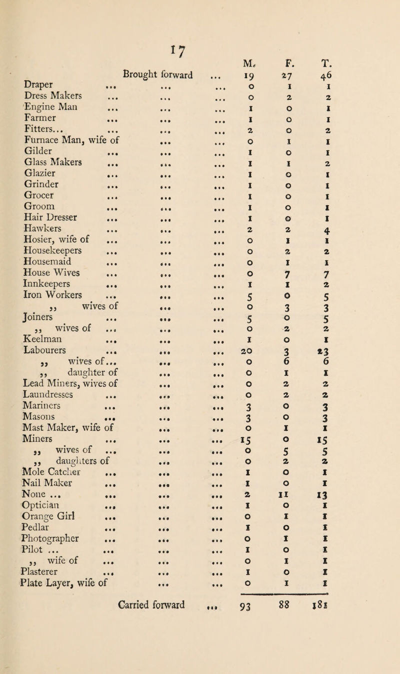 Draper ... Dress Makers Engine Man Farmer Fitters... Furnace Man, wife of Gilder ... Glass Makers ... Glazier ... Grinder Grocer Groom Hair Dresser Hawkers Hosier, wife of Housekeepers ,, wives of Joiners ,, wives of ... Labourers ... ,, wives of... ,, daughter of Lead Miners, wives of Laundresses Mariners Masons ... Mast Maker, wife of Miners ,, wives of ... ,, daughters of Mole Catcher ... Nail Maker ... None ... ... Optician ... Orange Girl ... Pedlar ... Photographer Pilot ... ,, wife of Plasterer .., Plate Layer, wife of 17 Brought forward • • » • • • • M • • • • M • • • Ml • • • • • • • M • # • • • • • M • M • • • • • • • M • • • IM • • • • • • • • • • M • f • • • • IM • M • • • • M • • • • M M, *9 o o 1 1 2 o I I I I I I 1 2 O o o 5 o 20 o o o o 3 3 o IS o o I 1 2 I o I o I o I o F. 27 1 2 o o o X o 1 o o o o o 2 1 2 3 o 2 3 6 1 2 2 o o 1 o 5 2 o o II o X o I o I o I T. 46 1 2 1 1 2 1 1 2 1 1 1 X I *3 6 1 2 2 3 3 1 IS 5 2 1 93
