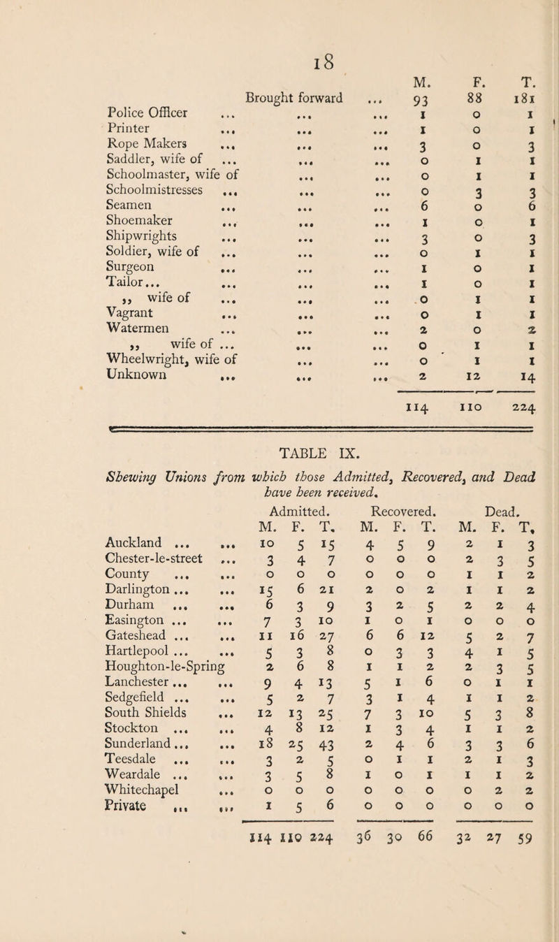 Brought forward Police Officer Printer Rope Makers ... ... Saddler, wife of ... ... Schoolmaster, wife of Schoolmistresses ... Seamen Shoemaker ... ... Shipwrights Soldier, wife of Surgeon Tailor... ,, wife of Vagrant Watermen ,, wife of... Wheelwright, wife of Unknown ... M. 93 i i 3 o o o 6 i 3 o i 1 o o 2 O O 2 F. 88 o o o I I 3 o o o I o o I I o I I 12 3 I I I X 1 2 I I H 114 no 224 TABLE IX. Shewing Unions from which those Admitted, Recovered, and Bead. have been received. Admitted. Recovered. Dead 0 M. F. T. M. F. T. M. F. T, Auckland ... > • • 10 5 15 4 5 9 2 1 3 Chester-le-street • • • 3 4 7 0 0 0 2 3 5 County ... • • • 0 0 0 0 0 0 1 1 2 Darlington ... ft* 15 6 21 2 0 2 1 I 2 Durham ... Ml 6 3 9 3 2 5 2 2 4 Easington ... ft ft ft 7 3 10 1 0 1 0 0 0 Gateshead ... ft • ft 11 16 27 6 6 12 5 2 7 Hartlepool ... ft ft ft 5 3 8 0 3 3 4 1 5 Houghton-le-Spring 2 6 8 1 1 2 2 3 5 Lanchester ... t • • 9 4 13 5 1 6 0 1 1 Sedgefield ... • M 5 2 7 3 1 4 1 1 2 South Shields ft • ft 12 13 z5 7 3 10 5 3 8 Stockton ... • • ft 4 8 12 1 3 4 1 1 2 Sunderland ... ft • ft 18 25 43 2 4 6 3 3 6 Teesdale « • ft 3 2 5 0 1 1 2 1 3 Weardale ... ft • ft 3 5 8 1 0 1 1 1 2 Whitechapel ft • ft 0 0 0 0 0 0 0 2 2 Private ,,, 1 » » 1 5 6 0 0 0 0 0 0 66