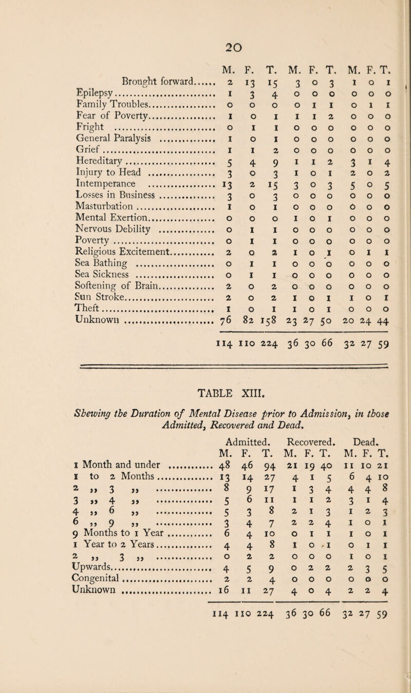 M. Brought forward. 2 Epilepsy. i Family Troubles. o Fear of Poverty. i Fright . o General Paralysis . I Grief. I Hereditary. 5 Injury to Head . 3 Intemperance . 13 Losses in Business ... 3 Masturbation. I Mental Exertion. o Nervous Debility . o Poverty. o Religious Excitement. 2 Sea Bathing . o Sea Sickness . o Softening of Brain. 2 Sun Stroke. 2 Theft. 1 Unknown . 76 “4 F. T. M. F. T. M, . F. T. 13 *5 3 0 3 I 0 1 3 4 0 0 0 0 0 0 0 0 0 1 1 0 1 1 0 1 1 1 2 0 0 0 1 1 0 0 0 0 0 0 0 1 0 0 0 0 0 0 1 2 0 0 0 0 0 0 4 9 1 1 2 3 X 4 0 3 1 0 1 2 0 2 2 15 3 0 3 5 0 5 0 3 0 0 0 0 0 0 0 1 0 0 0 0 0 0 0 0 1 0 1 0 0 0 1 1 0 0 0 0 0 0 1 1 0 0 0 0 0 0 0 2 1 0 1 0 1 1 1 1 0 0 0 0 0 0 1 1 0 0 0 0 0 0 0 2 0 0 0 0 0 0 0 2 1 0 1 1 0 t 0 1 1 0 1 0 0 0 82 158 23 27 50 20 24 44 10 224 36 30 66 32 27 59 TABLE XIII. Shewing the Duration of Mental Disease prior to Admission, in those Admitted, Recovered and Dead. Admitted. Recovered. Dead. M. 1 Month and under . 48 1 to 2 Months. 13 2 jj 3 jj . 8 3 jj 4 3 9 5 4 jj 6 „ 5 6 jj 9 jj . 3 9 Months to 1 Year .. 6 1 Year to 2 Years. 4 2 jj 3 jj . 0 Upwards. 4 Congenital... 2 Unknown . 16 F. T. M. F. T. M. F. T. 46 94 21 19 40 11 10 21 14 27 4 1 5 6 4 10 9 17 1 3 4 4 4 8 6 11 1 1 2 3 1 4 3 8 2 1 3 1 2 3 4 7 2 2 4 1 0 1 4 10 0 1 1 1 0 1 4 8 I 0 , 1 0 1 1 2 2 0 0 0 1 0 1 5 9 0 2 2 2 3 5 2 4 0 0 0 0 0 0 11 27 4 0 4 2 2 4 114 no 224 36 30 66 32 27 59