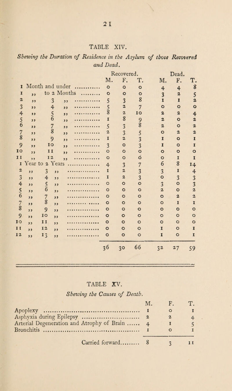 TABLE XIV. Shewing the Duration of Residence in the Asylum of those Recovered and Dead. Recovered. Dead. M . F. T. M. F. T. 1 Month and under . 0 0 4 4 8 I 33 to ' 2 Months .... 0 0 3 2 5 2 33 3 33 . . 5 3 8 1 I 2 3 33 4 35 . . 5 2 7 0 0 0 4 55 5 53 . . 8 2 10 2 2 4 5 55 6 33 . 8 9 2 0 2 6 55 7 33 . . 5 3 8 2 0 2 7 55 8 33 . 3 5 0 2 2 8 55 9 33 . 2 3 1 0 1 9 55 10 33 . . 3 0 3 1 0 1 10 55 11 33 . 0 0 0 0 0 11 5 5 12 33 . 0 0 0 I 1 1 Year to 2 Years . . 4 3 7 6 8 14 2 55 3 55 2 3 3 1 4 3 55 4 55 2 3 0 3 3 4 55 5 55 0 0 3 0 3 5 55 6 53 0 0 2 0 2 6 55 7 55 0 0 0 2 2 7 55 8 55 0 0 0 1 1 8 5 5 9 53 0 0 0 0 0 9 5 5 10 33 0 0 0 0 0 10 55 11 33 0 0 0 0 0 11 55 12 33 0 0 1 0 1 12 55 13 35 0 0 1 0 1 36 30 66 32 27 59 TABLE XV. Shewing the Causes of Death. M. F. T. Apoplexy . i o i Asphyxia during Epilepsy . 2 2 4 Arterial Degeneration and Atrophy of Brain. 4 1 5 Bronchitis . x o 1
