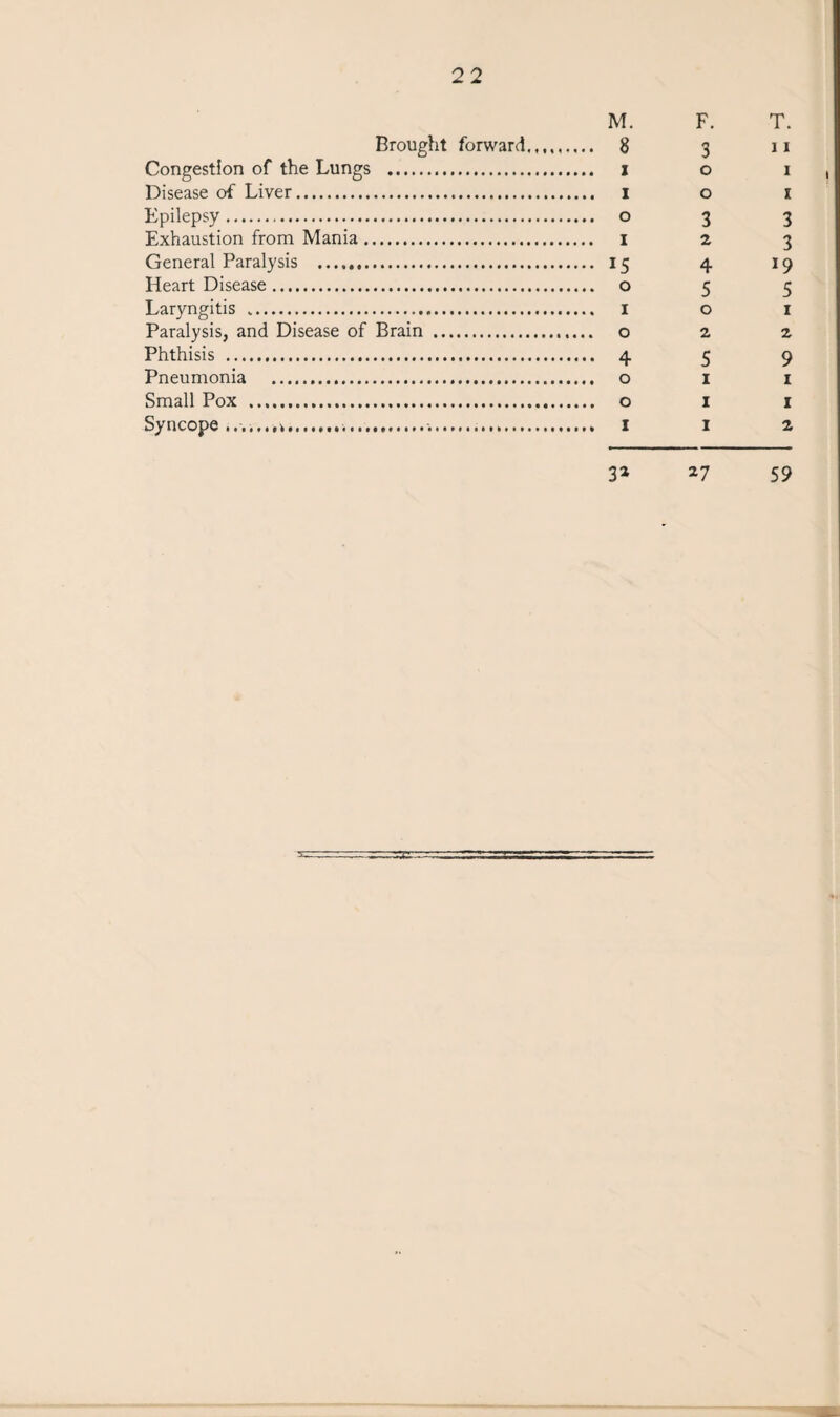 M. Brought forward,,,. 8 Congestion of the Lungs . i Disease of Liver. I Epilepsy. o Exhaustion from Mania. I General Paralysis . 15 Heart Disease. o Laryngitis .. 1 Paralysis, and Disease of Brain . o Phthisis . 4 Pneumonia . o Small Pox . o Syncope ....... *. 1 F. 3 o o 3 2 4 5 o 2 5 1 1 1 T. 11 1 1 1 1 2 9 1 1 2 32 27 59 U) O W W