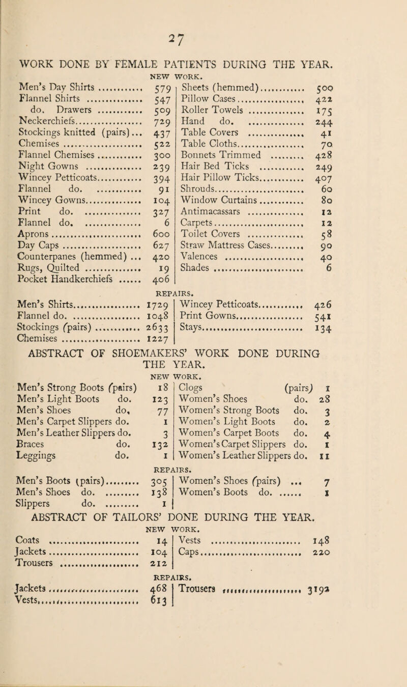 WORK DONE BY FEMALE PATIENTS DURING THE YEAR. NEW WORK. Men’s Day Shirts. 579 Flannel Shirts . 547 do. Drawers . 509 Neckerchiefs. 729 Stockings knitted (pairs)... 437 Chemises . 522 Flannel Chemises. 300 Night Gowns . 239 Wincey Petticoats. 394 Flannel do. 91 Wincey Gowns. 104 Print do. 327 Flannel do. 6 Aprons. 600 Day Caps. 627 Counterpanes (hemmed) ... 420 Rugs, Quilted . 19 Pocket Handkerchiefs . 406 Sheets (hemmed). 500 Pillow Cases. 422 Roller Towels . 175 Hand do. 244 Table Covers . 41 Table Cloths. 70 Bonnets Trimmed . 428 Hair Bed Ticks . 249 Hair Pillow Ticks. 407 Shrouds. 60 Window Curtains. 80 Antimacassars . 12 Carpets. 12 Toilet Covers . 58 Straw Mattress Cases. 90 Valences . 40 Shades . 6 REPAIRS. Men’s Shirts. I729 Wincey Petticoats. 426 Flannel do. 1048 Print Gowns. 54* Stockings (pairs) .... 2633 Stays. 134 Chemises . 1227 ABSTRACT OF SHOEMAKERS’ WORK DONE DURING THE YEAR. NEW WORK. Men’s Strong Boots (pairs) l8 Clogs (pairsJ X Men’s Light Boots do. I23 Women s Shoes do. 28 Men’s Shoes do. 77 Women’s Strong Boots do. 3 Men’s Carpet Slippers do. I Women’s Light Boots do. 2 Men’s Leather Slippers do. 3 Women’s Carpet Boots do. 4 Braces do. 132 Women’s Carpet Slippers do. X Leggings do. 1 Women’s Leather Slippers do. XI REPAIRS. Men’s Boots (pairs). 3°5 Women’s Shoes (pairs) • • « 7 Men’s Shoes do. . I38 Women’s Boots do. ... 1 Slippers do. . I ABSTRACT OF TAILORS’ DONE DURING THE YEAR. NEW WORK. Coats .. Vests .. Jackets. Caps. Trousers ..... REPAIRS. Jackets Trousers («111«,<<«• 11,« 3192 Vests,..