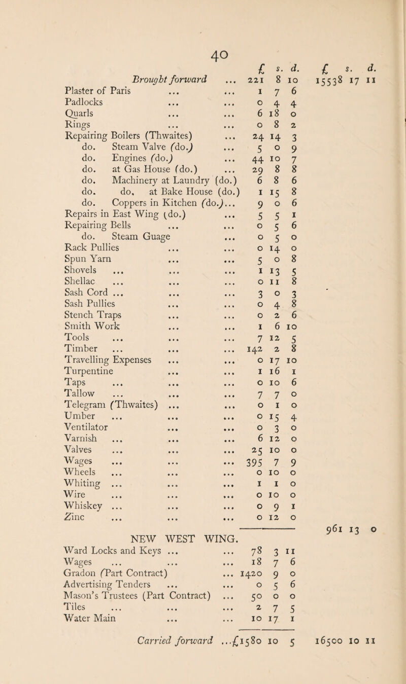 i s. d. Brought forward » • • 221 8 10 Plaster of Paris 1 7 6 Padlocks 0 4 4 Quads 6 18 0 Rings 0 8 2 Repairing Boilers (Thwaites) • • • 24 14 3 do. Steam Valve (do.) 5 0 9 do. Engines (do.) 44 10 7 do. at Gas House (do.) • # • 29 8 8 do. Machinery at Laundry (do.) 6 8 6 do. do, at Bake House (do.) 1 15 8 do. Coppers in Kitchen (do.)... 9 0 6 Repairs in East Wing (_do.) • • • 5 5 1 Repairing Bells 0 5 6 do. Steam Guage • • • 0 5 0 Rack Pullies • • • 0 *4 0 Spun Yarn • • • 5 0 8 Shovels • • • 1 13 5 Shellac 0 11 8 Sash Cord ... • • • 3 0 3 Sash Pullies • • • 0 4 8 Stench Traps • • • 0 2 6 Smith Work 1 6 10 Tools 7 12 5 Timber • • • 142 2 8 Travelling Expenses • • • 0 17 10 Turpentine • • • 1 16 1 Taps 0 10 6 Tallow 7 7 0 Telegram (Thwaites) ... 0 1 0 Umber 0 15 4 Ventilator • • • 0 3 0 Varnish 6 12 0 Valves 25 10 0 Wages • • • 395 7 9 Wheels • • • 0 10 0 Whiting ... • • • 1 1 0 Wire 0 10 0 Whiskey ... 0 9 1 <£inc • • • 0 12 0 NEW WEST WING. Ward Locks and Keys ... • • • 78 3 11 Wages • • • 18 7 6 Gradon (Part Contract) • • • 1420 9 0 Advertising Tenders Mason’s Trustees (Part Contract) • • • 0 5 6 • • • 5° 0 0 Tiles • • • 2 7 5 Water Main ... 10 17 1 Carried forward 10 5 i s. d. 15538 17 11 961 13 o 16500 10 11