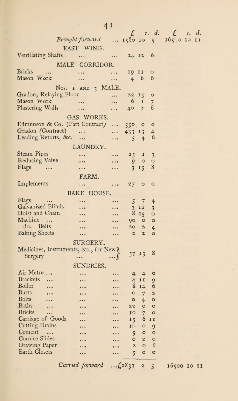 £ '• d- l Brought forward ... 1580 10 5 16500 EAST WING. Ventilating Shafts • • • 24 12 6 MALE CORRIDOR. Bricks 19 11 0 Mason Work • • • 4 6 6 Nos. 1 and 3 MALE. Gradon, Relaying Floor 22 *3 0 Mason Work • • • 6 1 7 Plastering Walls • • • 4° 2 6 GAS WORKS. Edmunson & Co. (Part Contract} • • • 350 0 0 Gradon ('Contract) 433 13 4 Leading Retorts, See. ... ... 5 4 6 LAUNDRY. Steam Pipes • • • 25 1 3 Reducing Valve 9 • • 9 0 0 Flags • • • 3 15 8 FARM. Implements • • • 27 0 0 BAKE HOUSE Flags • • ■ 5 7 4 Galvanized Blinds • • • 3 11 3 Hoist and Chain • • • 8 15 0 Machine ... • • • 90 0 0 do. Belts • • • 20 2 4 Baking Sheets • • • 2 2 0 SURGERY. Medicines, Instruments, &c., for New} Surgery ... ... J 57 13 8 SUNDRIES. Air Metre ... • • • 4 4 0 Brackets ... • • • 4 11 9 Boiler • • • 8 14 6 Butts • • • 0 7 2 Bolts • • • 0 4 0 Baths • • • 22 0 0 Bricks • • • 10 7 0 Carriage of Goods • • • 15 6 11 Cutting Drains 10 0 9 Cement • • • 9 0 0 Cornice Slides • • • 0 2 0 Drawing Paper • • • 2 0 6 Earth Closets • • • 5 0 0 Carried forward ...£2831 2 5 s, d. 10 11 10 13