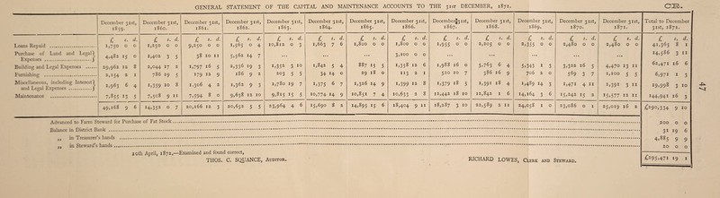 December 3 I St, December Tist, December 31st, December 31st, December 31st, December 31st, December 31st, December 3 1 st, December^ 1st, December 31st, December 31st, December 31st, December 31st, Total to December 1859. i860. 1861. 1862. 1863. 1864. 1865. 1866. 1867. 1868. 1869, 187 0. 1871. 31st, 1871. £ 5• d. £ 5. d. £ s. d. £ s. d. £ d. £ s. d. £ s. d. £ s. (7. £ s• d• £ s. d. £ s. d. £ s. d. £ *■ d. £ s. d. Loans Repaid . 1,750 0 0 1,250 0 0 9,250 0 0 L565 0 4 10,812 0 3 1,663 7 6 i,8oo 0 0 1,800 0 0 1,955 0 0 2,205 0 0 2,355 0 0 2,480 0 0 2,480 0 0 41,365 8 1 Purchase of Land and Legal) Expenses .J 4,482 15 0 1,402 3 5 38 10 11 5,562 H 7 • • • • • • • • • 3,100 0 0 • • • • • • • • • • • • • • • 14,586 3 11 Building and Legal Expenses . 29,962 12 8 2,044 17 2 i,797 i6 5 2,336 19 3 i,352 3 10 1,842 5 4 887 15 5 1,358 12 6 1,988 16 0 5,763 6 4 5,343 1 3 3,322 16 5 4,470 13 11 62,471 16 6 Furnishing ... 2,154 2 1 786 19 5 179 12 9 186 9 2 203 5 5 34 14 0 29 18 0 113 2 1 520 10 7 386 16 9 706 2 0 569 3 7 1,100 5 5 6,971 1 3 Miscellaneous, including Interest) and Legal Expenses .j 4 1,780 19 7 L375 6 1,326 14 12 8 1,379 18 5 1,3 91 18 4 1,489 14 7,855 13 c 7,5c8 9 144,941 -3 J 49,168 9 6 14,352 0 7 20,166 12 3 20,652 5 5 25,019 16 2 £29°,334 9 IO 3i 0 O 19 in Treasurer* 4,88^ 9 9 ictn April, 1572,