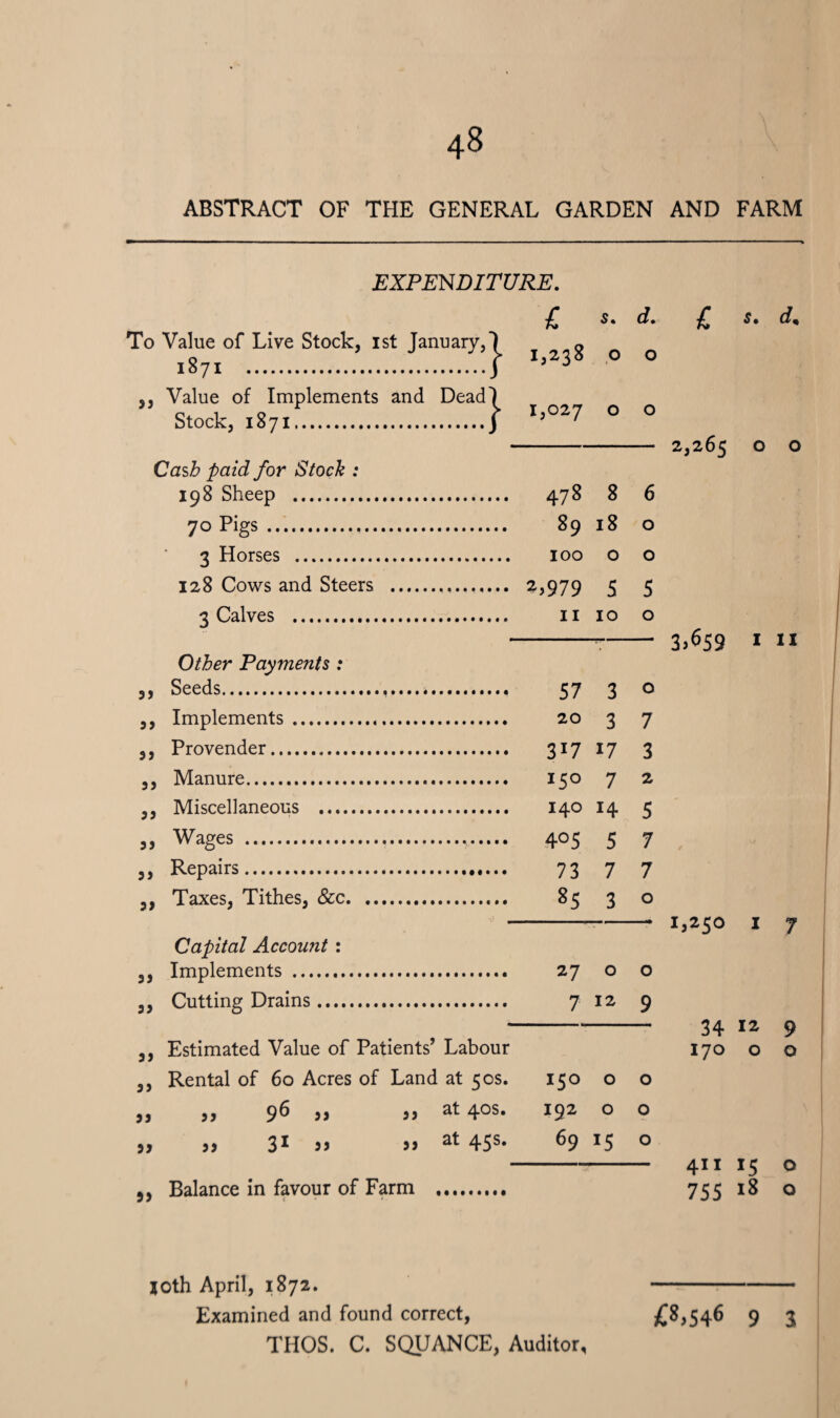 48 ABSTRACT OF THE GENERAL GARDEN AND FARM EXPENDITURE. i 5. d. ro Value of Live Stock, 1st January,] 1871 .j [• 1,238 0 0 ,, Value of Implements and Dead] > 1,027 Stock, 1871.J 0 0 Cash paid for Stock : 198 Sheep . •• 478 8 6 70 Pigs . .. 89 18 0 3 Horses . 0 0 128 Cows and Steers . .. 2,979 5 5 3 Calves . 10 0 Other Payments : 3, Seeds... 57 3 0 3, Implements.. 3 7 3, Provender. .. 317 17 3 3, Manure. .. 150 7 2 3, Miscellaneous . 14 5 Wages 3) 3, Repairs. 3, Taxes, Tithes, &c. Capital Account : Implements . 4° 5 73 85 5 7 3 Cutting Drains 27 o 7 12 Estimated Value of Patients’ Labour Rental of 60 Acres of Land at 50s. 150 o 96 ,, ,, at 40s. 192 o 31 „ „ at 45s. 69 15 33 33 Balance in favour of Farm 7 7 o o 9 o o o S. 2,265 1,250 34 ™ 170 o 411 IS 755 18 d. 3,659 1 11 9 o o o joth April, 1872. THOS. C. SQUANCE, Auditor,