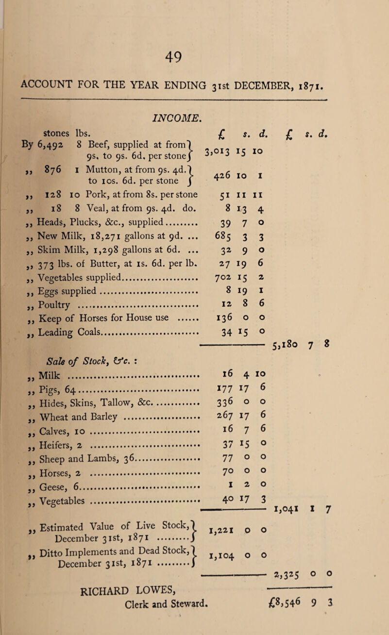 ACCOUNT FOR THE YEAR ENDING 31st DECEMBER, 1871, 33 } INCOME. stones lbs. By 6,492 8 Beef, supplied at from) 9s, to 9s. 6d, per stone J 876 1 Mutton, at from 9s. 4d to 10s. 6d. per stone 128 10 Pork, at from 8s. per stone 18 8 Veal, at from 9s. 4d. do. Heads, Plucks, &c., supplied. New Milk, 18,271 gallons at 9d. ... Skim Milk, 1,298 gallons at 6d. ... 373 lbs. of Butter, at is. 6d. per lb. Vegetables supplied. Eggs supplied. Poultry . Keep of Horses for House use . 136 Leading Coals. > j 5 j 3) 3) 33 33 33 33 33 33 33 33 33 33 33 33 33 33 33 33 Sale of Stock, if c. : Milk . Pigs, 64. Hides, Skins, Tallow, &c. 336 Wheat and Barley . 267 17 Calves, 10 . *6 Heifers, 2 . Sheep and Lambs, 36. Horses, 2 . Geese, 6. Vegetables . 5, Estimated Value of Live Stock,-) December 31st, 1871 .J Ditto Implements and Dead Stock December 31st, 1871 . 93 :} £ s. d. 3,013 *5 10 426 10 1 51 11 11 8 13 4 39 7 0 685 3 3 32 9 0 27 19 6 702 *5 2 8 19 1 12 8 6 136 0 0 34 *5 0 16 4 10 177 17 6 336 0 0 267 17 6 16 7 6 37 15 0 77 0 0 70 0 0 1 2 0 40 17 3 1,221 0 0 1,104 0 0 £ *• 5,180 7 8 1,041 1 7 *>325 RICHARD LOWES, Clerk and Steward. £*>546 9 3