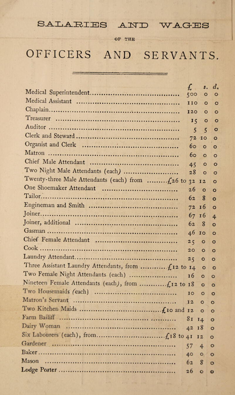 SAAZL .ARIZES WAGES OF THE OFFICERS AND SERVANTS. Medical Superintendent.. Medical Assistant . Chaplain.. # Treasurer .. Auditor . Clerk and Steward. Organist and Clerk .;. Matron . Chief Male Attendant . Two Night Male Attendants (each^) .. Twenty-three Male Attendants (each) from One Shoemaker Attendant . Tailor. Engineman and Smith . Joiner. Joiner, additional . Gasman. Chief Female Attendant . Cook. Laundry Attendant. Three Assistant Laundry Attendants, from . Two Female Night Attendants (each) . Nineteen Female Attendants (eachj, from .. Two Housemaids (each) . Matron’s Servant . Two Kitchen Maids ... Farm Bailiff . Dairy Woman . Six Labourers (each), from.. Gardener . Baker. Mason . Lodge Porter.. £ s. d< . 500 o o . IIO o o . 120 O O . 15 o o . 5 5 o . 72 10 o .. 60 o o . 60 o o . 45 o o .. 28 o o ...£26 to 32 12 O . 26 O O . 62 8 o ....... 72 16 o ....... 67 16 4 . 62 8 o . 46 10 0 . 25 o o . 20 O o . 25 O O .. £12 to 14 0 o . 16 o 0 ..£12 to 18 o o . 10 o o . 12 O O £10 and 12 o o . 81 14 o . 42 18 o ..£18 to 41 12 o . 57 4 ° . 40 o o ...... 62 8 o ...... 26 o ©