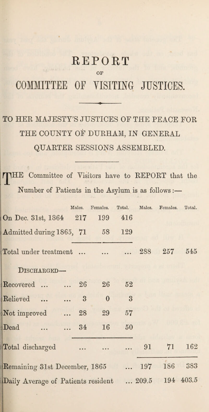 REPORT OF COMMITTEE OF VISITING JUSTICES. -<*- TO HER MAJESTY'S JUSTICES OF THE PEACE FOR THE COUNTY OF DURHAM, IN GENERAL QUARTER SESSIONS ASSEMBLED. HE Committee of Visitors have to REPORT that the Number of Patients in the Asylum is as follows:— Males. Females. Total. Males. Females. Total. On Deo. 31st, 1364 217 199 416 ) Admitted during 1865, 71 58 129 .Total under treatment ... • • • ... 288 257 545 Discharged— [Recovered ... ... 26 26 52 j Relieved ... 3 0 3 )Not improved ... 28 29 57 :Dead ... 34 16 50 . Total discharged ... ... ... 91 71 162 •--- Remaining 31st December, 1865 ... 197 186 383 Daily Average of Patients resident ...209.5 194 403.5