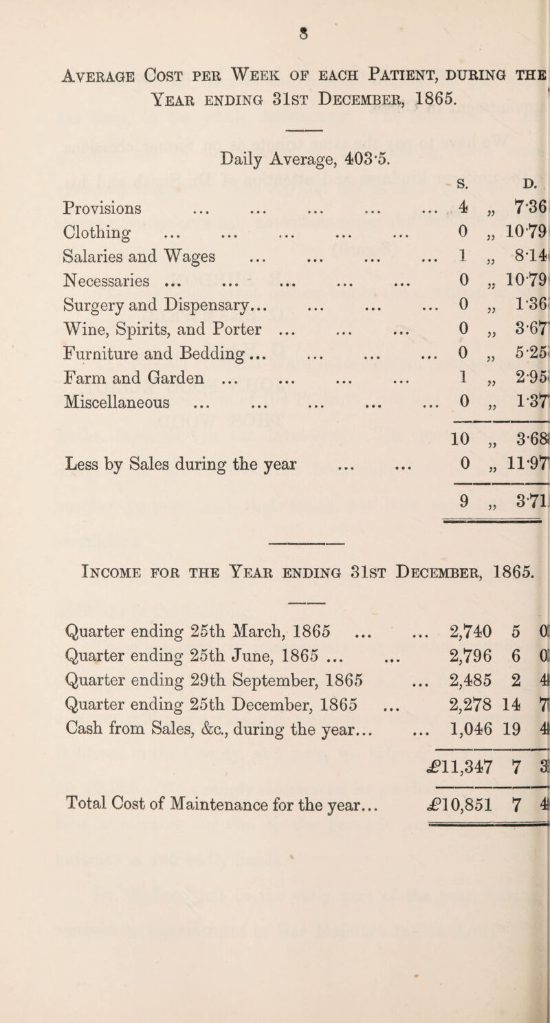 Average Cost per Week of each Patient, during the Year ending 31st December, 1865. Daily Average, 403'5. Provisions Clothing Salaries and Wages Necessaries ... Surgery and Dispensary... Wine, Spirits, and Porter ... Furniture and Bedding... Farm and Garden ... Miscellaneous Less by Sales during the year s. D. 4 V 736 0 )) 10-79 1 )) 8*14 0 )} 10-79 0 » 1-36 0 3-671 0 }) 5*25* 1 f> 2*95i 0 1) 1-37 10 5) 3-681 0 11-97 9 3 71 Income for the Year ending 31st December, 1865. Quarter ending 25th March, 1865 Quarter ending 25th June, 1865 ... Quarter ending 29th September, 1865 Quarter ending 25th December, 1865 Cash from Sales, &c., during the year... 2,740 5 0; 2,796 6 Cl 2,485 2 4» 2,278 14 71 1,046 19 41 <£>11,347 7 3 Total Cost of Maintenance for the year... <£>10,851 7 4S