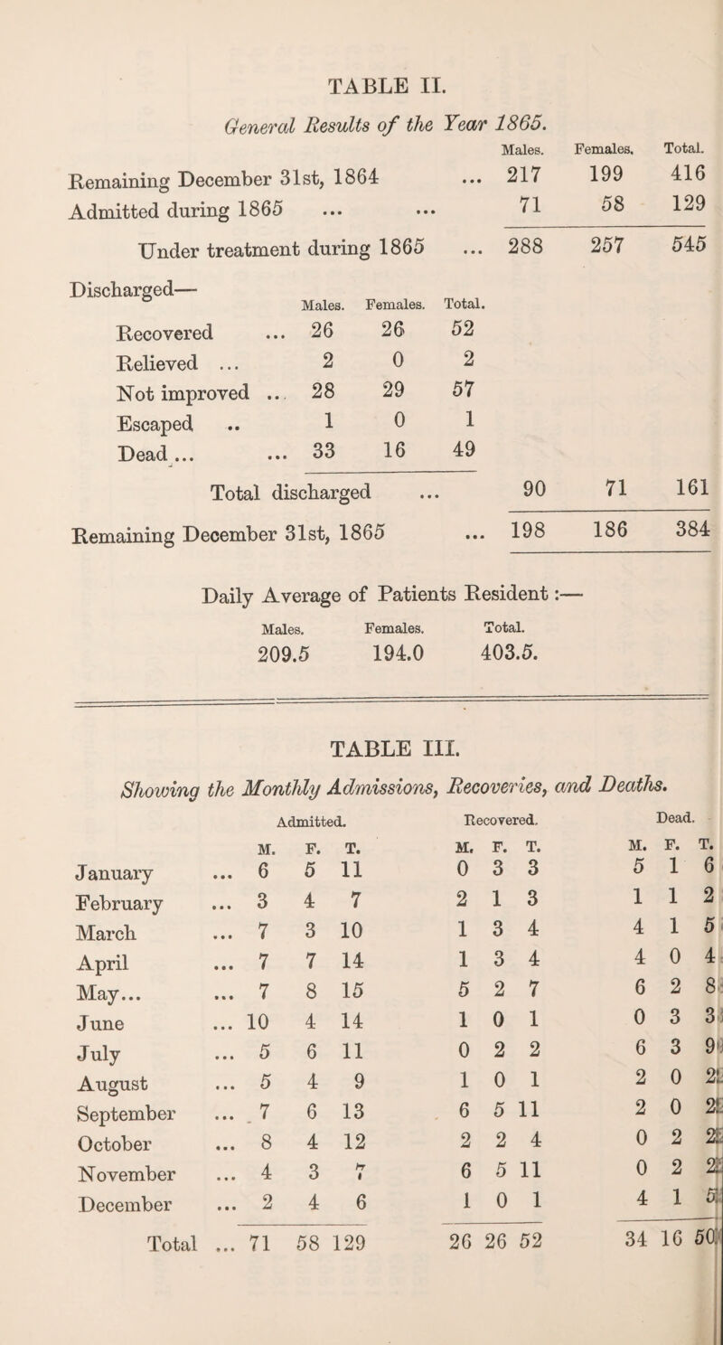 General Results of the Year 1865. Males. Females. Total. Remaining December 31st, 1864 • • • 217 199 416 Admitted during 1865 71 58 129 Under treatment during 1865 • • • 288 257 545 Discharged— Males. Females. Total. Recovered ... 26 26 52 Relieved ... 2 0 2 Not improved ... 28 29 57 Escaped .. 1 0 1 Dead ... ... 33 16 49 Total discharged 90 71 161 Remaining December 31st, 1865 • • • 198 186 384 Daily Average of Patients Besident:— Males. Females. Total. 209.5 194.0 403.5. TABLE III. Showing the Monthly Admissions, Recoveries, and Deaths. Admitted. Recovered, Dead. M. F. T. M. F. T. M. F. T. January ... 6 5 11 0 3 3 5 1 6 February ... 3 4 7 2 1 3 1 1 2 March ... 7 3 10 1 3 4 4 1 5 April ... 7 7 14 1 3 4 4 0 4 May... ... 7 8 15 5 2 7 6 2 8 June ... 10 4 14 1 0 1 0 3 3 July ... 5 6 11 0 2 2 6 3 9 August ... 5 4 9 1 0 1 2 0 21 September ... . 7 6 13 6 5 11 2 0 2E October ... 8 4 12 2 2 4 0 2 2S November ... 4 3 hr l 6 5 11 0 2 2£ December ... 2 4 6 1 0 1 4 1 ^ 34 ig so: