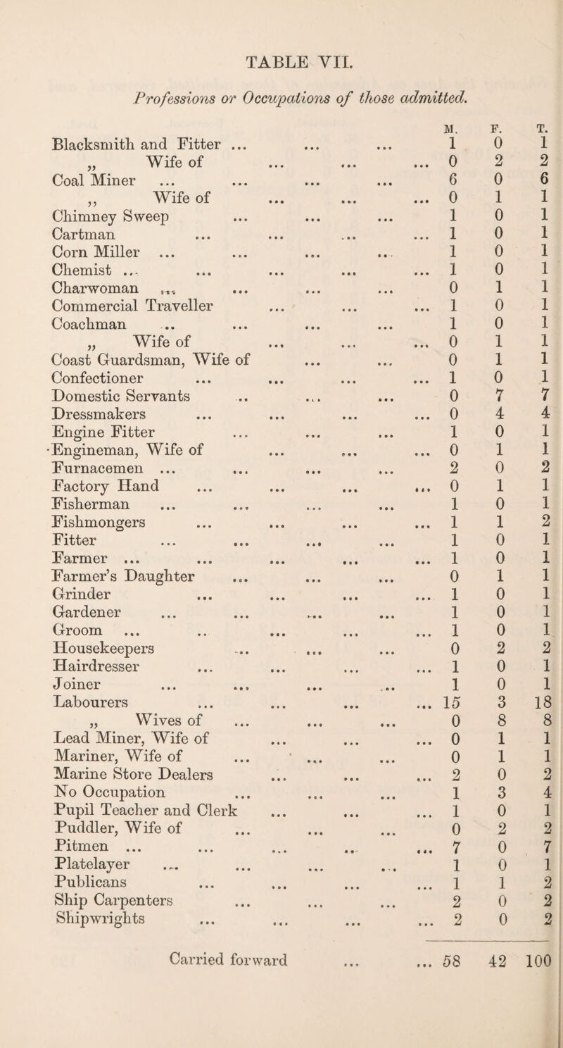 Professions or Occupations of those admitted. Blacksmith and Fitter ... „ Wife of Coal Miner „ Wife of Chimney Sweep Cartman Com Miller Chemist ... Charwoman Commercial Traveller Coachman „ Wife of Coast Guardsman, Wife of Confectioner Domestic Servants Dressmakers Engine Fitter •Engineman, Wife of Furnacemen ... Factory Hand Fisherman Fishmongers Fitter Farmer ... Farmer’s Daughter Grinder Gardener Groom Housekeepers Hairdresser Joiner Labourers „ Wives of Lead Miner, Wife of Mariner, Wife of Marine Store Dealers No Occupation Pupil Teacher and Clerk Puddler, Wife of Pitmen ... Platelayer Publicans Ship Carpenters Shipwrights M. 1 0 6 0 1 1 1 1 0 1 1 0 0 1 0 0 1 0 2 0 1 1 1 1 0 1 1 1 0 1 1 15 0 0 0 2 1 1 0 7 1 1 2 2