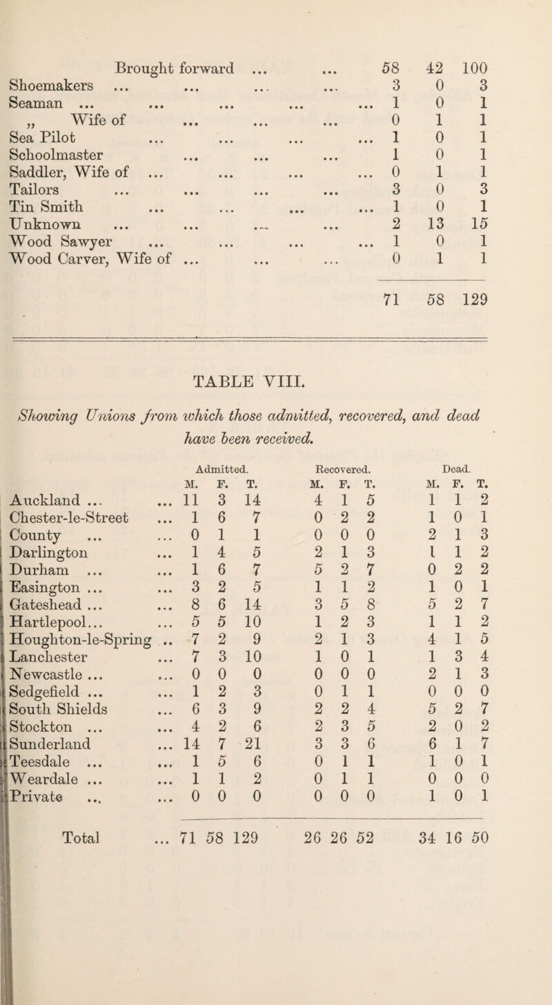 Shoemakers Seaman ... Brought foi ward „ Wife of Sea Pilot Schoolmaster Saddler, Wife of ... Tailors Tin Smith Unknown Wood Sawyer Wood Carver, Wife of .. 58 42 100 3 0 3 ... 1 0 1 0 1 1 ... 1 0 1 1 0 1 ... 0 1 1 3 0 3 ... 1 0 1 2 13 15 ... 1 0 1 0 1 1 71 58 129 TABLE VIII. Showing Unions jrom which those admitted, recovered, and dead have been received. Admitted. Recovered. Dead. M. F. T. M. F. T. M. F. T. Auckland ... 11 3 14 4 1 5 1 1 2 Chester-le-Street 1 6 7 0 2 2 1 0 1 County 0 1 1 0 0 0 2 1 3 Darlington 1 4 5 2 1 3 l 1 2 Durham 1 6 7 5 2 7 0 2 2 Easington ... 3 2 5 1 1 2 1 0 1 Gateshead ... 8 6 14 3 5 8 5 2 7 Hartlepool... 5 5 10 1 2 3 1 1 2 Houghton-le-Spring .. 7 2 9 2 1 3 4 1 5 Lanchester 7 3 10 1 0 1 1 3 4 Newcastle ... 0 0 0 0 0 0 2 1 3 Sedgefield ... 1 2 3 0 1 1 0 0 0 South Shields 6 3 9 2 2 4 5 2 7 Stockton ... 4 2 6 2 3 5 2 0 2 Sunderland 14 7 21 3 3 6 6 1 7 Teesdale 1 5 6 0 1 1 1 0 1 Weardale ... 1 1 2 0 1 1 0 0 0 Private 0 0 0 0 0 0 1 0 1