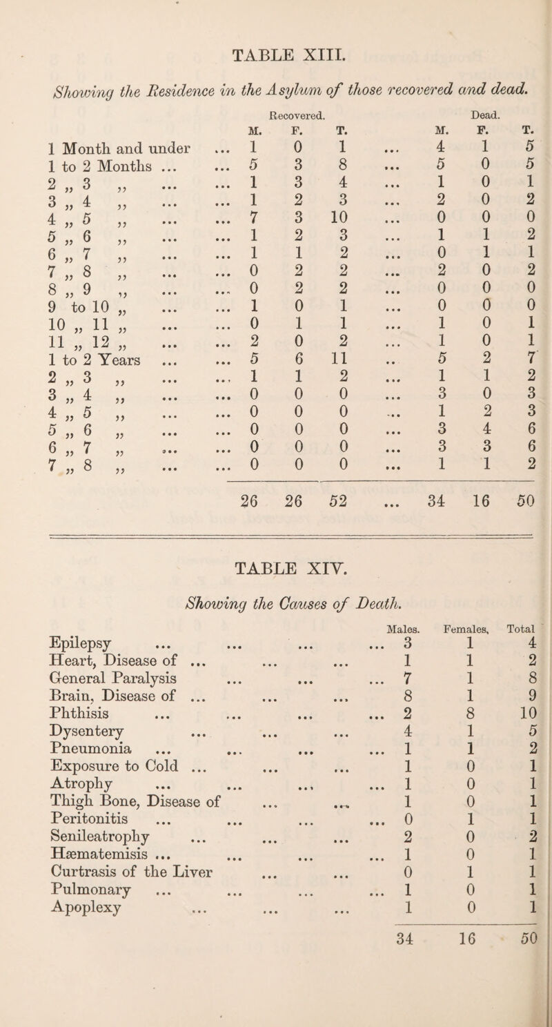 Showing the Residence in the Asylum of those recovered and dead. 1 Month and under ... M. 1 Recovered. F. 0 T. 1 M. 4 Dead. F. 1 T. 5 1 to 2 Months ... 5 3 8 5 0 5 2 „ 3 * * * 1 3 4 1 0 1 3 „ 4 5 } • ■ • 1 2 3 2 0 2 4 „ 5 ) ) • • • 7 3 10 0 0 0 5 „ 6 ) ? 1 2 3 1 1 2 6 „ 7 5 ? # * 1 1 2 0 1 1 7 „ 8 ? J • •• 0 2 2 2 0 2 8 „ 9 * ■ • 0 2 2 0 0 0 9 to 10 v • • • 1 0 1 0 0 0 10 „ 11 v • • • 0 1 1 1 0 1 11 „ 12 ,, ... 2 0 2 1 0 1 1 to 2 Years 5 6 11 5 2 7 2 „ 3 ? J • • • 1 1 2 1 1 2 3 „ 4 JJ • • • 0 0 0 3 0 3 4 „ 5 5? ... 0 0 0 . • • 1 2 3 5 „ 6 • • • 0 0 0 3 4 6 6 „ 7 V 3 • • 0 0 0 3 3 6 7 „ 8 0 0 0 1 1 2 26 26 52 • • • 34 16 50 TABLE XIY. Showing the Causes of Death. Males. Females, Total Epilepsy ... 3 1 4 Heart, Disease of ... 1 1 2 General Paralysis ... 7 1 8 Brain, Disease of ... 8 1 9 Phthisis ... 2 8 10 Dysentery 4 1 5 Pneumonia ... 1 1 2 Exposure to Cold ... 1 0 1 Atrophy ... 1 0 1 Thigh Bone, Disease of 1 0 1 Peritonitis ... 0 1 1 Senileatrophy 2 0 2 Hsematemisis ... ... 1 0 1 Curtrasis of the Liver 0 1 1 Pulmonary ... 1 0 1 Apoplexy 1 0 1 34 16 50