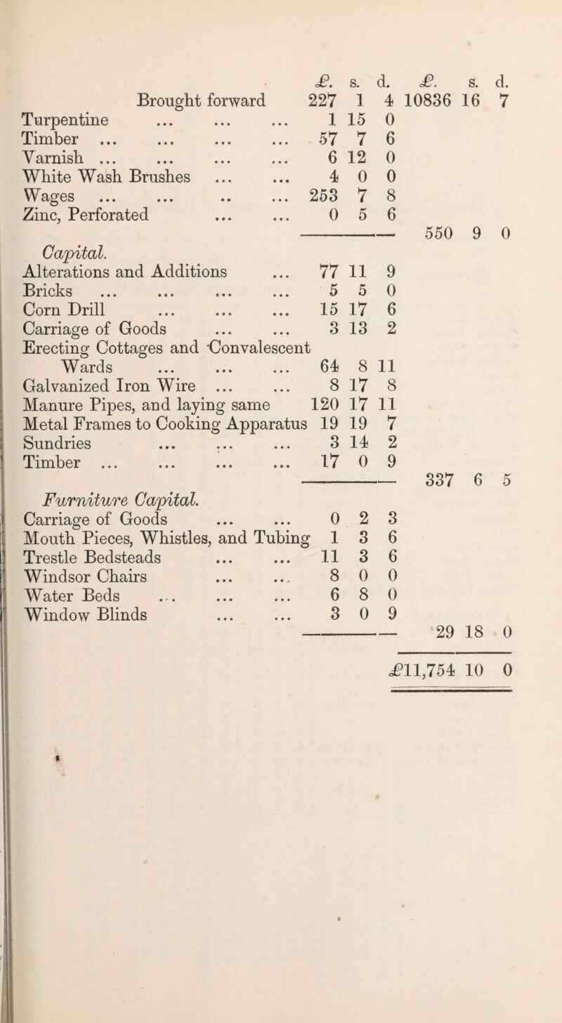 Brought forward 227 1 4 Turpentine 1 15 0 Timber 57 7 6 Varnish ... 6 12 0 White Wash Brushes 4 0 0 Wages 253 7 8 Zinc, Perforated 0 5 6 Capital. Alterations and Additions 77 11 9 Bricks 5 5 0 Corn Drill 15 17 6 Carriage of Goods 3 13 2 Erecting Cottages and Convalescent Wards 64 8 11 Galvanized Iron Wire 8 17 8 Manure Pipes, and laying same 120 17 11 Metal Frames to Cooking Apparatus 19 19 7 Sundries 3 14 2 Timber 17 0 9 Furniture Capital. Carriage of Goods 0 2 3 Mouth Pieces, Whistles, and Tubing 1 3 6 Trestle Bedsteads 11 3 6 Windsor Chairs 8 0 0 Water Beds 6 8 0 Window Blinds 3 0 9 10836 16 550 9 337 6 29 18 7 o 5 0