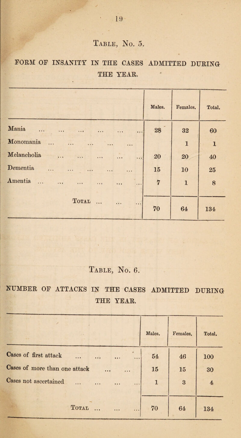 Table, No. o. form: of insanity in the cases admitted during THE YEAR, Males. Females. Total. Mania 28 ' 32 60 Monomania 1 1 Melancholia ' 1 ' * * * i • • • , i 20 20 40 Dementia 15 10 25 Amentia ... *»» * • 8 . o > 7 1 8 Total . 70 64 134 Table, No. 6. NUMBER OF ATTACKS IN THE CASES ADMITTED DURING THE YEAR. Males. Females, Total. Cases of first attack 54 46 100 Cases of more than one attack 15 15 30 Cases not ascertained 1 3 4