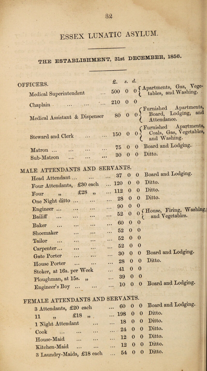 ESSEX LUNATIC ASYLUM. THE ESTABLISHMENT, 31st DECEMBER, 1856. OFFICERS. Medical Superintendent Cliaplain Medical Assistant & Dispenser £. s- 500 0 210 0 d. (Apartments, Gas, Yege- U ( tables, and Washing. 0 80 0 0 Steward and Clerk Matron. Sub-Matron ... 150 0 ... 75 0 ... 30 0 C Furnished Apartments, ) Board, Lodging, and (_ Attendance. r Furnished Apartments, 0 < Coals, Gas, V egetables, (_ and Washing. 0 Board and Lodging. 0 Ditto. MALE ATTENDANTS AND SERVANTS. Head Attendant.., Four Attendants, £30 each Four 3) One Night ditto Engineer ... Bailiff Baker ... Shoemaker Tailor Carpenter... Gate Porter House Porter Stoker, at 16s. per Week Ploughman, at 15s. Engineer’s Boy ... 55 37 o 120 0 112 0 28 0 90 0 52 0 60 0 52 0 52 0 52 0 30 0 28 0 41 0 39 0 10 0 0 Board and Lodging. 0 Ditto. 0 Ditto. 0 Ditto. 0 (House, Firing, Washing; ^ and Vegetables. 0 0 0 0 0 0 0 0 0 Board and Lodging. Ditto. Board and Lodging. FEMALE ATTENDANTS AND SERVANTS 3 Attendants, £20 each 11 „ £18 55 1 Night Attendant Cook House-Maid Kitchen-Maid 3 Laundry-Maids, £18 each 60 0 0 Board and Lodging. 198 0 0 Ditto. 18 0 0 Ditto. 24 0 0 Ditto. 12 0 0 Ditto. 12 0 0 Ditto. 54 0 0 Ditto.