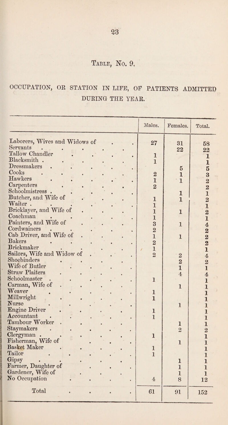 Table, No. 9, OCCUPATION, OR STATION IN LIFE, OF PATIENTS ADMITTED DURING THE YEAR. I ! Males. Females. Total. Laborers, Wives and Widows of 27 31 58 Servants 22 oo Tallow Chandler 1 LJLi I Blacksmith ..... 1 ala 1 Dressmakers 5 JL 5 Cooks .... 2 1 3 Hawrkers 1 1 2 Carpenters 2 2 Schoolmistress . 1 Butcher, and Wife of 1 1 2 Waiter ..... 1 1 1 Bricklayer, and Wife of 1 1 2 Coachman .... 1 1 Painters, and Wife of 3 1 4 Cordwainers ..... 2 2 Cab Driver, and Wife of 1 1 2 Bakers ..... 2 2 Brickmaker 1 1 Sailors, Wife and Widow of 2 2 4 Shoebinders 2 2 Wife of Butler .... 1 1 Straw Plaiters 4 4 Schoolmaster 1 I Carman, Wife of 1 1 Weaver ..... 1 X 1 Millwright .... 1 1 Nurse .... 1 1 Engine Driver .... 1 1 Accountant ..... 1 1 Tambour Worker .... 1 1 Staymakers ..... 2 2 Clergyman ..... 1 1 Fisherman, Wife of ... 1 1 Basket Maker .... 1 1 Tailor ..... 1 1 Gipsy ..... 1 1 Farmer, Daughter of ... 1 1 Gardener, Wife of 1 1 No Occupation .... 4 8 12