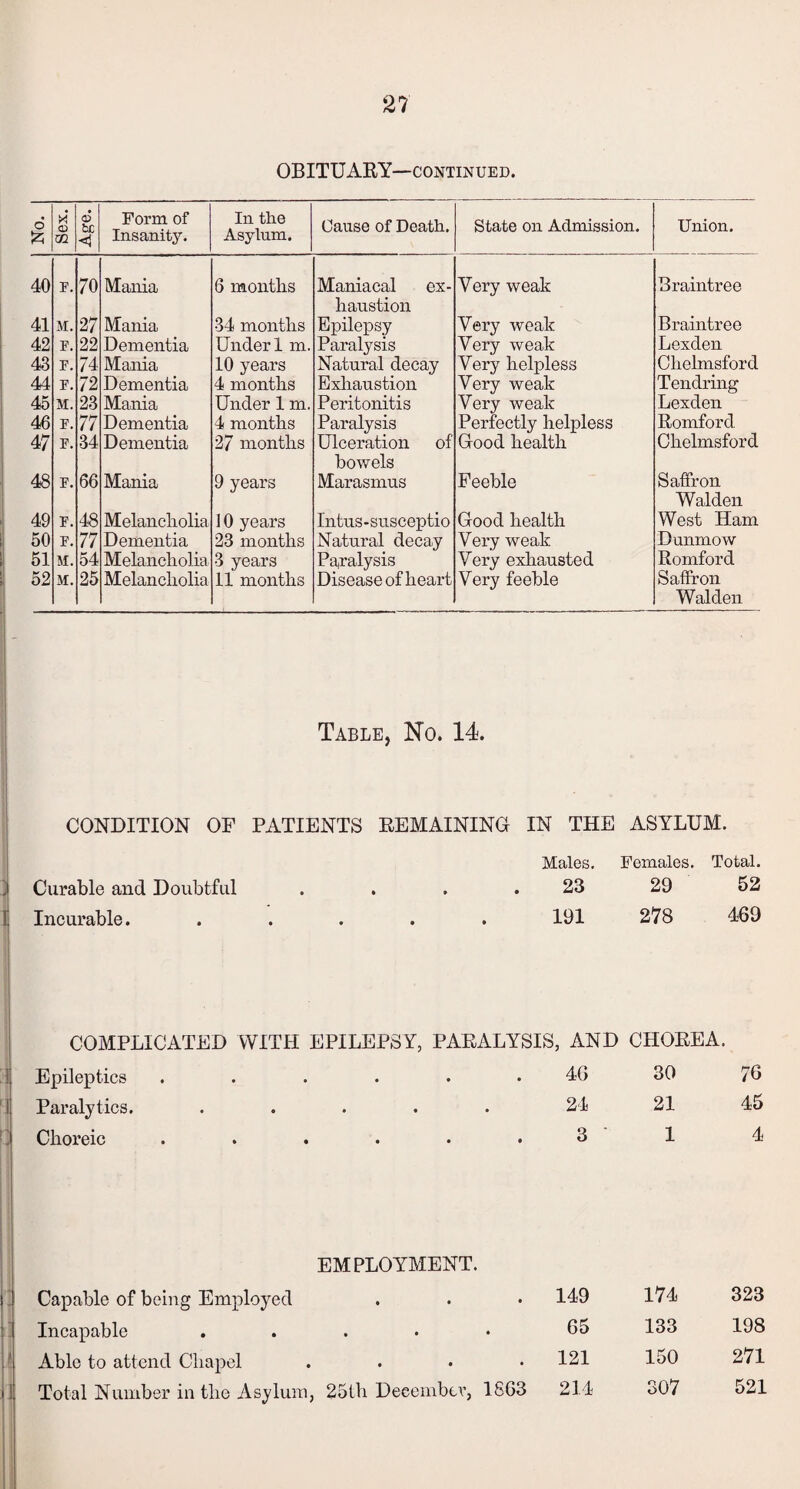 2? OBITUARY—CONTINUED. 6 © m © be <J Form, of Insanity. In the Asylum. Cause of Death. State on Admission. Union. 40 F. 70 Mania 6 months Maniacal ex¬ haustion Very weak Braintree 41 M. 27 Mania 34 months Epilepsy Very weak Braintree 42 F. 22 Dementia Under 1 m. Paralysis Very weak Lexden 43 F. 74 Mania 10 years Natural decay Very helpless Chelmsford 44 F. 72 Dementia 4 months Exhaustion Very weak Tendring 45 M. 23 Mania Under 1 m. Peritonitis Very weak Lexden 46 F. 77 Dementia 4 months Paralysis Perfectly helpless Romford 47 F. 34 Dementia 27 months Ulceration of bowels Good health Chelmsford 48 F. 66 Mania 9 years Marasmus Feeble Saffron Walden 49 F. 48 Melancholia 10 years Intus-susceptio Good health West Ham 50 F. 77 Dementia 23 months Natural decay Very weak Dunmow 51 M. 54 Melancholia 3 years Paralysis Very exhausted Romford 52 M. 25 Melancholia 11 months Disease of heart Very feeble Saffron Walden Table, No. 14. CONDITION OF PATIENTS REMAINING IN THE ASYLUM. Males. Females. Total. i Curable and Doubtful .... 23 29 52 1 Incurable. ..... 191 278 469 COMPLICATED WITH EPILEPSY, PARALYSIS, AND CHOREA. ! Epileptics ...... 4G 30 76 1 Paralytics. ..... 24 21 45 Choreic ...... 3 1 4 EMPLOYMENT. Capable of being Employed 149 174 323 Incapable ..... 65 133 198 Able to attend Chapel .... 121 150 271 i Total Number in the Asylum, 25th December, 18G3 214 307 521