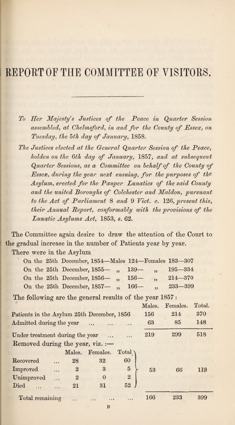 To Her Majesty's Justices of the Peace in Quarter Session assembled, at Chelmsford, in and for the County of Essex, on Tuesday, the 6th day of January, 1858. The Justices elected at the General Quarter Session of the Peace, holden on the 6th day of January, 1857, and at subsequent Quarter Sessions, as a Committee on behalf of the County of Essex, during the year next ensuing, for the purposes of the Asylum, erected for the Pauper Lunatics of the said County and the united Boroughs of Colchester and Maldon, pursuant to the Act of Parliament 8 and 9 Viet. c. 126, present this, their Annual Peport, conformably toith the provisions of the Lunatic Asylums Act, 1853, s. 62. The Committee again desire to draw the attention of the Court to the gradual increase in the number of Patients year by year. There were in the Asylum On the 25th December, 1854—Males 124—Females 183—307 On the 25th December, 1855— „ 139— „ 195—334 On the 25th December, 1856— „ 156— „ 214—370 On the 25th December, 1857— „ 166— „ 233—399 The following are the general results of the year 1857: Males. Females. Total. Patients in the Asyl um 25th December, 1856 156 214 370 Admitted during the year •« » 63 85 148 Under treatment during the year Removed during the year, viz. :— • « • 219 299 518 Males. Females. Total \ Recovered 28 32 60 Improved 2 3 5 53 66 119 Unimproved 2 0 2 Died 21 31 52 J Total remaining ,,, ... 166 233 399 B