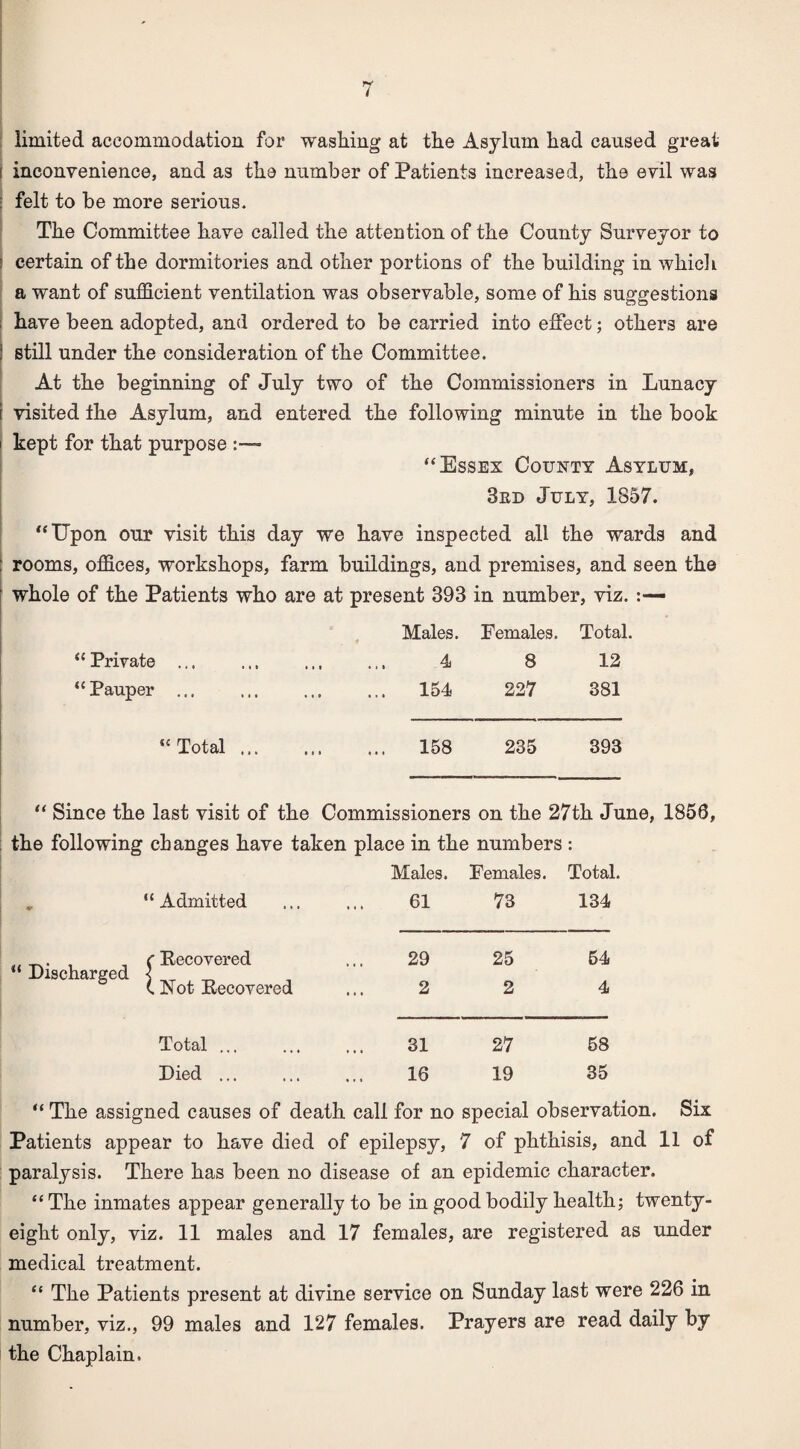 limited accommodation for washing at the Asylum had caused great i inconvenience, and as the number of Patients increased, the evil was : felt to be more serious. The Committee have called the attention of the County Surveyor to i certain of the dormitories and other portions of the building in which a want of sufficient ventilation was observable, some of his suggestions i have been adopted, and ordered to be carried into effect; others are | still under the consideration of the Committee. At the beginning of July two of the Commissioners in Lunacy i visited the Asylum, and entered the following minute in the book ' kept for that purpose “ Essex County Asylum, Bed July, 1857. “Upon our visit this day we have inspected all the wards and : rooms, offices, workshops, farm buildings, and premises, and seen the whole of the Patients who are at present 393 in number, viz. Males. Females. Total. “ Private ... . 4 8 12 “Pauper ... . 154 227 381 “Total ... . 158 235 393 ----- “ Since the last visit of the Commissioners on the 27th June, 1856, the following changes have taken place in the numbers : „ “Admitted ... Males. 61 Females. 73 Total. 134 „ , , c Recovered 29 25 54 “ Discharged ] (.Not Recovered « * « 2 2 4 Total ... 31 27 68 Died. 16 19 35 “ The assigned causes of death call for no special observation. Six Patients appear to have died of epilepsy, 7 of phthisis, and 11 of paralysis. There has been no disease of an epidemic character. “The inmates appear generally to be in good bodily health; twenty- eight only, viz. 11 males and 17 females, are registered as under medical treatment. “ The Patients present at divine service on Sunday last were 226 in number, viz., 99 males and 127 females. Prayers are read daily by the Chaplain.