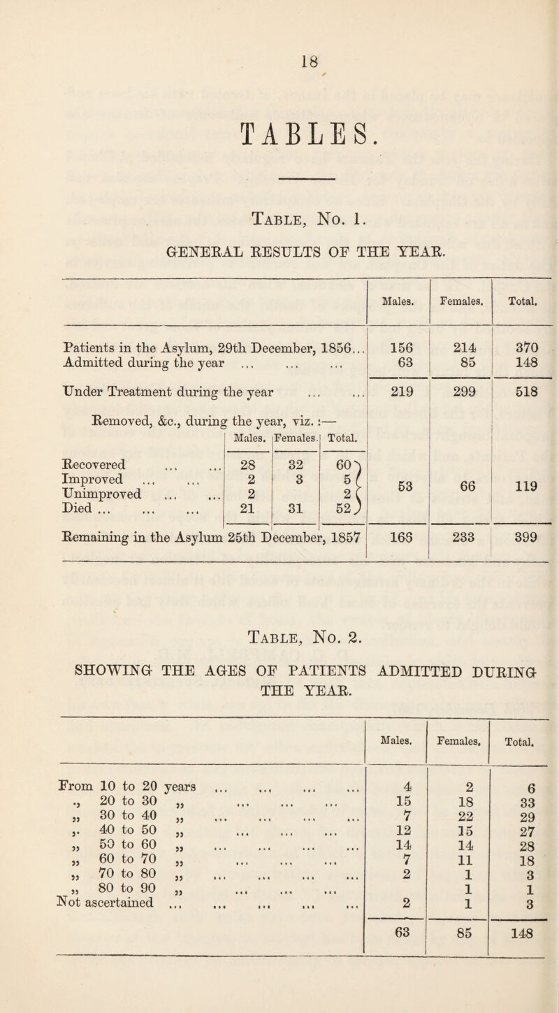 IB ✓ TABLES. Table, No. 1. GENERAL RESULTS OE THE YEAR. Males. Females. 156 214 63 85 219 299 CO lO 66 166 233 Total. Patients in the Asylum, 29th December, 1856... Admitted during the year Under Treatment during the year Removed, &c., during the year, viz.:— Recovered Improved Unimproved Died ... Males. . Females. Total. 28 32 60 b 2 3 5 f 2 2 ( 21 31 52 ) Remaining in the Asylum 25th December, 1857 370 148 518 119 399 Table, No. 2. SHOWING THE AGES OF PATIENTS ADMITTED DURING THE YEAR. Males. Females. Total. From 10 to 20 years 4 2 6 ., 20 to 30 „ . 15 18 33 „ 30 to 40 „ . 7 22 29 ,. 40 to 50 „ 12 35 27 „ 50 to 60 „ 14 14 28 „ 60 to 70 „ . 7 11 18 „ 70 to 80 „ . 2 1 3 „ 80 to 90 „ . 1 1 Not ascertained ... 2 1 3 63 85 148