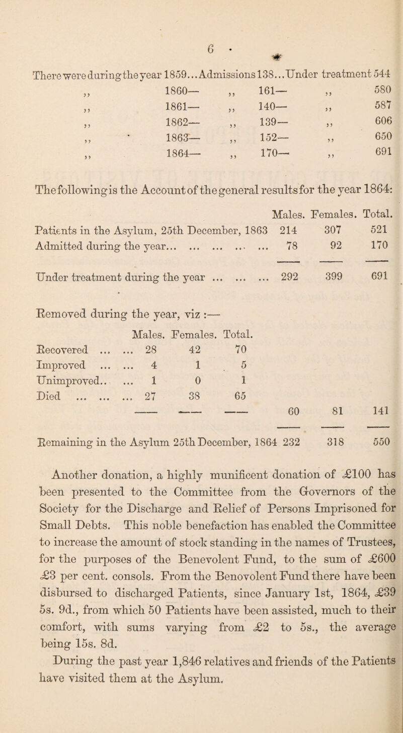 w There were during the year 1859. ..Admissions 138... Under treatment 544 99 1860— 5 y 161— y y 580 95 1861—■ y y 140— y y 587 9 5 1862— yy 139— y y 606 y y 1863— y y 152— y y 650 9 y 1864— y y 170— y y 691 The following is the Account of the general resultsfor the year 1864: Males. Females. Total. Patients in the Asylum, 25th December, 1863 214 307 521 Admitted during the year... 78 92 170 Under treatment during the year. 292 399 691 Removed during the year, viz :—■ Males. Females. Total. Recovered . 28 Improved . 4 U nimpro ved.. ... 1 Died ... ... ... 27 42 1 0 38 70 5 1 65 60 81 141 Bemaining in the Asylum 25th December, 1864 232 318 550 Another donation, a highly munificent donation of <£100 has been presented to the Committee from the Governors of the Society for the Discharge and Relief of Persons Imprisoned for Small Debts. This noble benefaction has enabled the Committee to increase the amount of stock standing in the names of Trustees, for the purposes of the Benevolent Fund, to the sum of £600 £3 per cent, consols. From the Benovolent Fund there have been disbursed to discharged Patients, since January 1st, 1864, £39 5s. 9d., from which 50 Patients have been assisted, much to their comfort, with sums varying from £2 to 5s., the average being 15s. 8d. During the past year 1,846 relatives and friends of the Patients have visited them at the Asylum.