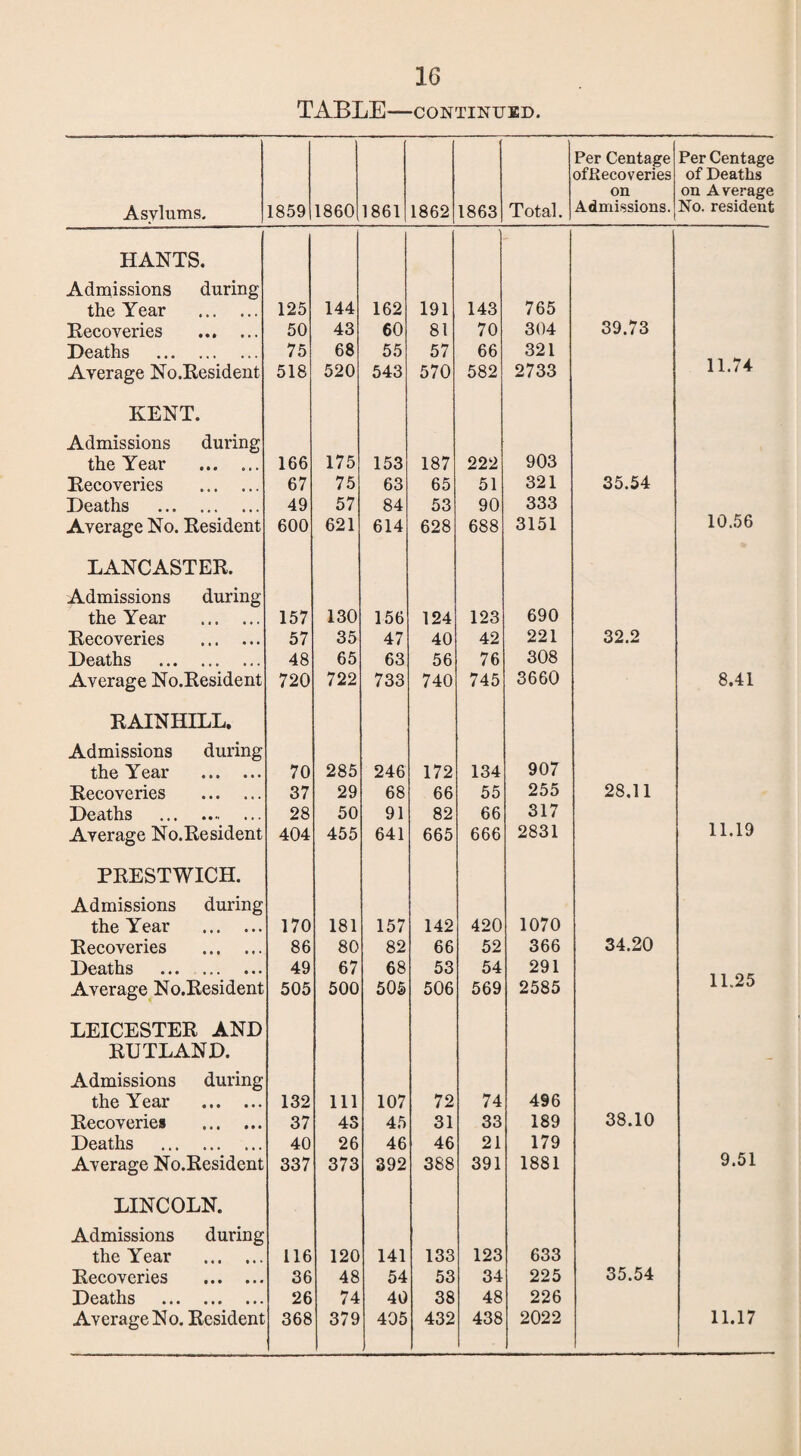 TABLE-CONTINUED. Asylums. 1859 1860 1861 1862 1863 Total. Per Centage ofRecoveries on Admissions. Per Centage of Deaths on Average No. resident HANTS. Admissions during the Year . 125 144 162 191 143 765 Recoveries 50 43 60 81 70 304 39.73 Deaths . 75 68 55 57 66 321 Average No.Resident 518 520 543 570 582 2733 11.74 KENT. Admissions during the Year ... ... 166 175 153 187 222 903 Recoveries . 67 75 63 65 51 321 35.54 Deaths . 49 57 84 53 90 333 Average No. Resident 600 621 614 628 688 3151 10.56 LANCASTER. Admissions during the Year ... ... 157 130 156 124 123 690 Recoveries . 57 35 47 40 42 221 32.2 Deaths . 48 65 63 56 76 308 Average No.Resident 720 722 733 740 745 3660 8.41 RAINHILL. Admissions during the Year . 70 285 246 172 134 907 Recoveries . 37 29 68 66 55 255 28,11 Deaths . 28 50 91 82 66 317 Average No.Resident 404 455 641 665 666 2831 11.19 PRESTWICH. Admissions during the Year . 170 181 157 142 420 1070 Recoveries . 86 80 82 66 52 366 34.20 Deaths . 49 67 68 53 54 291 Average No.Resident 505 500 505 506 569 2585 11.25 LEICESTER AND RUTLAND. Admissions during the Year . 132 111 107 72 74 496 Recoveries . 37 43 45 31 33 189 38.10 Deaths . 40 26 46 46 21 179 Average No.Resident 337 373 392 388 391 1881 9.51 LINCOLN. Admissions during the Year . 116 120 141 133 123 633 Recoveries . 36 48 54 53 34 225 35.54 Deaths ••• • • • ••• 26 74 40 38 48 226
