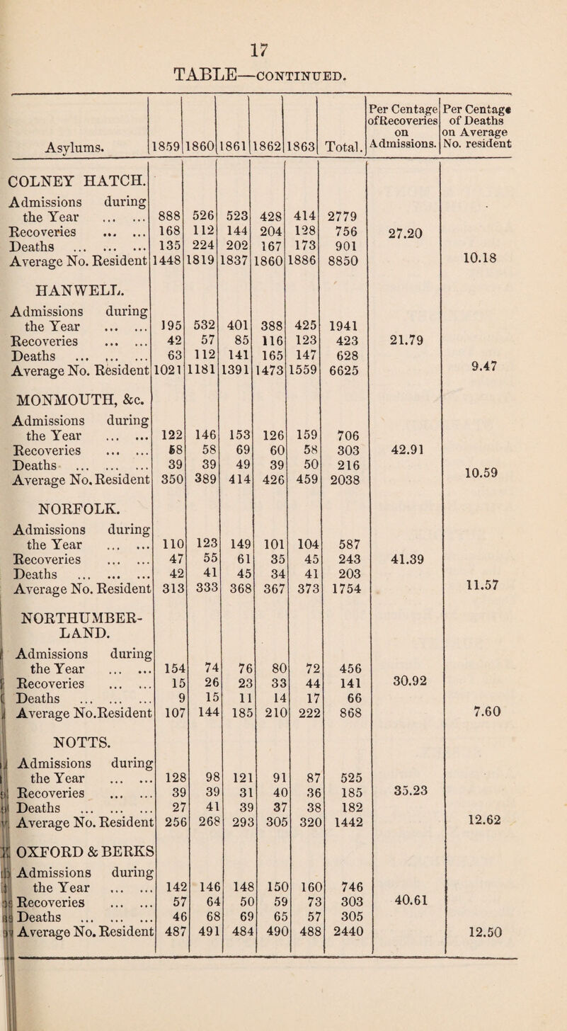 TABLE-CONTINUED. Asylums. 1859 1860 1861 1862 1863 Total. Per Centage ^Recoveries on Admissions. Per Centage of Deaths on Average No. resident COLNEY HATCH. Admissions during the Year . 888 526 523 428 414 2779 Recoveries . 168 112 144 204 128 756 27.20 Deaths . 135 224 202 167 173 901 Average No. Resident 1448 1819 1837 1860 1886 8850 10.18 HANWELL. Admissions during the Year . 195 532 401 388 425 1941 Recoveries . 42 57 85 116 123 423 21.79 Deaths . 63 112 141 165 147 628 Average No. Resident 1021 1181 1391 1473 1559 6625 9.47 MONMOUTH, &c. Admissions during the Year . 122 146 153 126 159 706 Recoveries . 58 58 69 60 58 303 42.91 Deaths . 39 39 49 39 50 216 1 r* KCk Average No, Resident 350 389 414 426 459 2038 i u» jy NOREOLK. Admissions during the Year . 110 123 149 101 104 587 Recoveries . 47 55 61 35 45 243 41.39 Deaths . 42 41 45 34 41 203 Average No. Resident 313 333 368 367 373 1754 11.57 NORTHUMBER- LAND. Admissions during the Year . 154 74 76 80 72 456 1 Recoveries . 15 26 23 33 44 141 30.92 i Deaths . 9 15 11 14 17 66 1 Average No.Resident 107 144 185 210 222 868 7.60 NOTTS. i Admissions during t the Year . 128 98 121 91 87 525 :> Recoveries . 39 39 31 40 36 185 35.23 i d w! Deaths . 27 41 39 37 38 182 V Average No. Resident 256 268 293 305 320 1442 12.62 OXFORD & BERKS Admissions during ti the Year . 142 146 148 15C 160 746 a Recoveries . 57 64 50 59 73 303 40.61 a 1 Deaths . 46 68 69 65 57 305