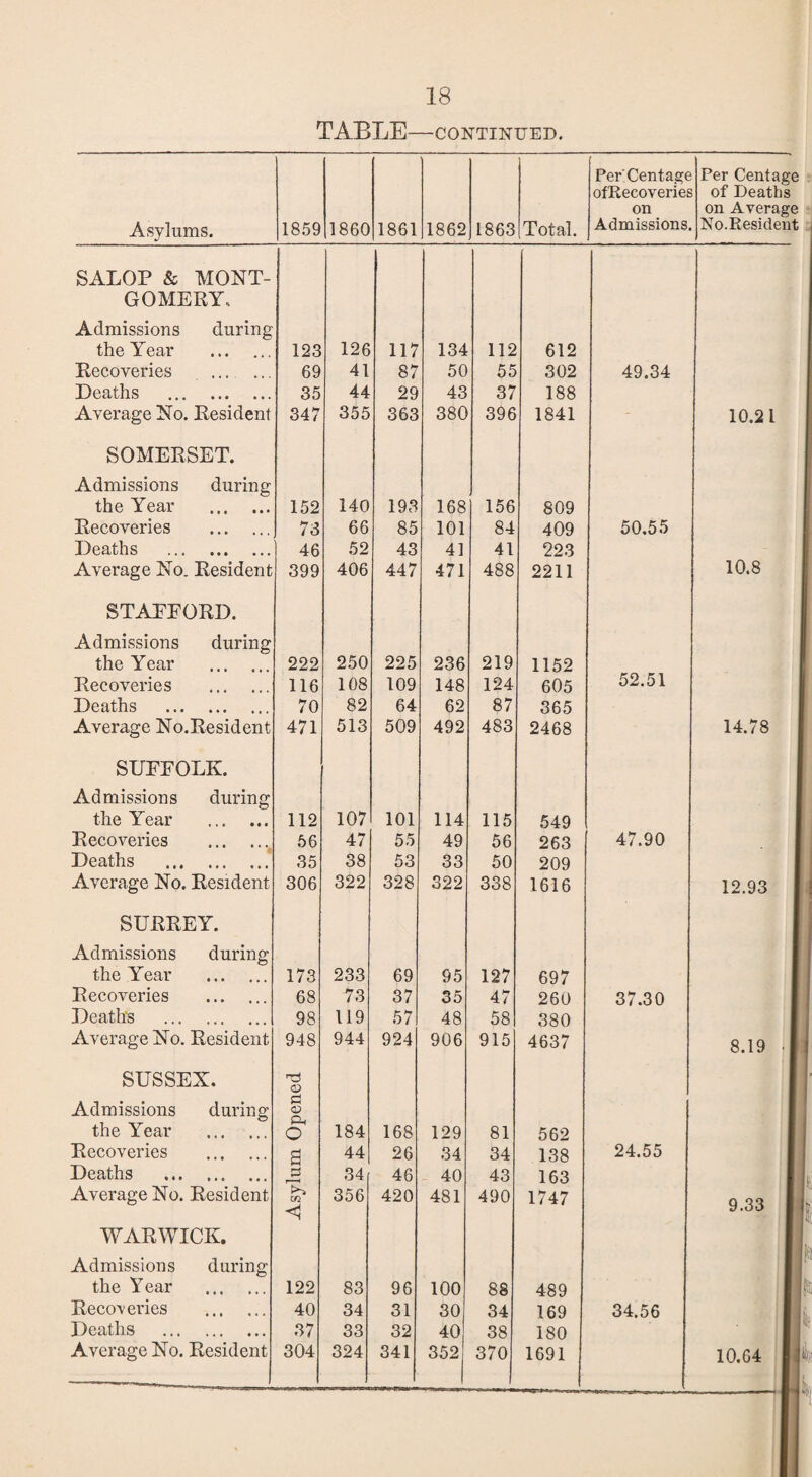 TABLE-CONTINUED. Asylums. 1859 1860 1861 1862 1863 Total. Percentage ofRecoveriet on Admissions Per Centage of Deaths on Average No.Resident SALOP & MONT- GOMERY. Admissions during the Year . 123 126 117 134 112 612 Recoveries . 69 41 87 50 55 302 49.34 Deaths . 35 44 29 43 37 188 Average No. Resident 347 355 363 380 396 1841 10.21 SOMERSET. Admissions during the Year . 152 140 193 168 156 809 Recoveries . 73 66 85 101 84 409 50.55 Deaths . 46 52 43 41 41 223 Average No. Resident 399 406 447 471 488 2211 10.8 STAEEORD. Admissions during the Year . 222 250 225 236 219 1152 Recoveries . 116 108 109 148 124 605 52.51 Deaths . 70 82 64 62 87 365 Average No.Resident 471 513 509 492 483 2468 14.78 SUFFOLK. Admissions during the Year . 112 107 101 114 115 549 Recoveries . 56 47 55 49 56 263 47.90 Deaths . 35 38 53 33 50 209 Average No. Resident 306 322 328 322 338 1616 12.93 SURREY. Admissions during the Year . 173 233 69 95 127 697 Recoveries . 68 73 37 35 47 260 37.30 Deaths . 98 119 57 48 58 380 Average No. Resident 948 944 924 906 915 4637 8.19 '1 SUSSEX. rd a> I I Admissions during S3 <u the Year . o 184 168 129 81 562 Recoveries . g 44 26 34 34 138 24.55 Deaths . 34 46 40 43 163 11 Average No. Resident m 356 420 481 490 1747 9.33 WARWICK. Admissions during 1 f the Year . 122 83 96 100 88 489 IL Recoveries . 40 34 31 30 34 169 34.56 1 Ife Deaths . 37 33 32 40 38 180 ||“