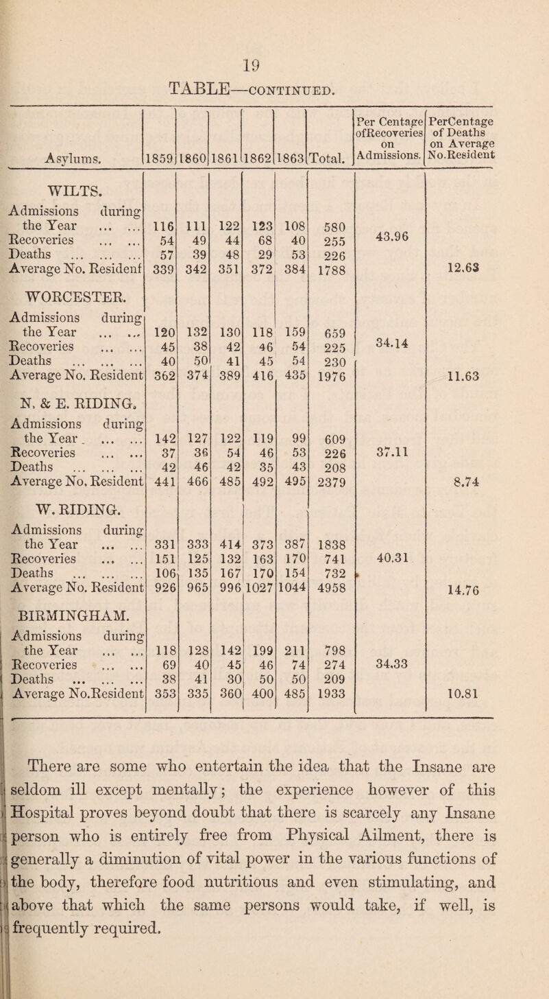 TABLE-CONTINUED. Asylums. 1859 I860 1861 1862 1863 Total. Per Centage ofRecoveries on Admissions. Percentage of Deaths on Average No.Resident WILTS. Admissions during the Year . 116 111 122 123 108 580 Recoveries . 54 49 44 68 40 255 43.96 Deaths . 57 39 48 29 53 226 Average No. Resident 339 342 351 372 384 1788 12.68 WORCESTER, Admissions during the Year .. 120 132 130 118 159 659 Recoveries . 45 38 42 46 54 225 34.14 Deaths . 40 50 41 45 54 230 Average No. Resident 362 374 389 416 435 1976 11.63 N. & E. RIDING, Admissions during the Year _ . 142 127 122 119 99 609 Recoveries . 37 36 54 46 53 226 37.11 Deaths . 42 46 42 35 43 208 Average No, Resident 441 466 485 492 495 2379 8.74 W. RIDING. Admissions during the Year . 331 333 414 373 387 1838 Recoveries . 151 125 132 163 170 741 40.31 Deaths . 106 135 167 170 154 732 ► Average No. Resident 926 965 996 1027 1044 4958 14.76 BIRMINGHAM. Admissions during the Year . 118 128 142 199 211 798 Recoveries . 69 40 45 46 74 274 34.33 Deaths . 38 41 30 50 50 209 Average No.Resident 353 335 360 400 485 1933 10.81 There are some who entertain the idea that the Insane are seldom ill except mentally; the experience however of this Hospital proves beyond donbt that there is scarcely any Insane :j person who is entirely free from Physical Ailment, there is generally a diminution of vital power in the various functions of i) the body, therefore food nutritious and even stimulating, and : above that which the same persons would take, if well, is » frequently required.