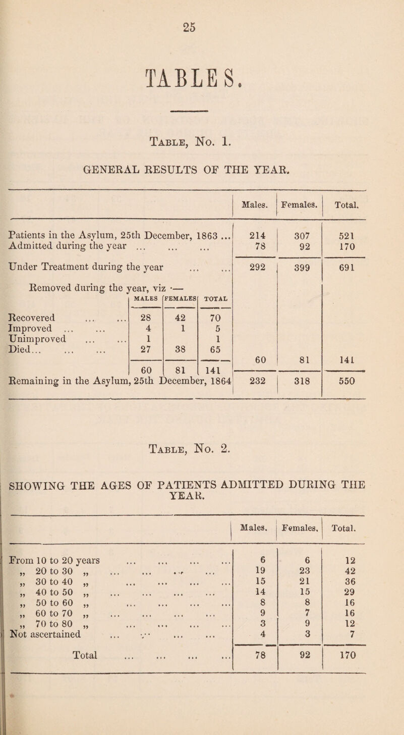 TABLES. Table, No. 1. GENERAL RESULTS OF THE YEAR. Males. Females. Total, 214 307 521 78 92 170 292 399 691 60 81 141 Patients in the Asylum, 25th December, 1863 ... Admitted during the year ... Under Treatment during the year . Removed during the year, viz •—• MALES 'FEMALES TOTAL Recovered 28 42 70 Improved 4 1 5 Unimproved 1 1 Died... 27 38 65 60 81 141 Remaining in the Asylum, 25th December, 1864 232 318 550 Table, No. 2. SHOWING THE AGES OF PATIENTS ADMITTED DURING THE YEAR. Males. Females. Total. From 10 to 20 years 6 6 12 „ 20 to 30 „ ... ... ..f 19 23 42 „ 30 to 40 „ 15 21 36 „ 40 to 50 „ . 14 15 29 „ 50 to 60 „ . 8 8 16 „ 60 to 70 „ . 9 7 16 „ 70 to 80 „ ... . 3 9 12 Not ascertained 4 3 7
