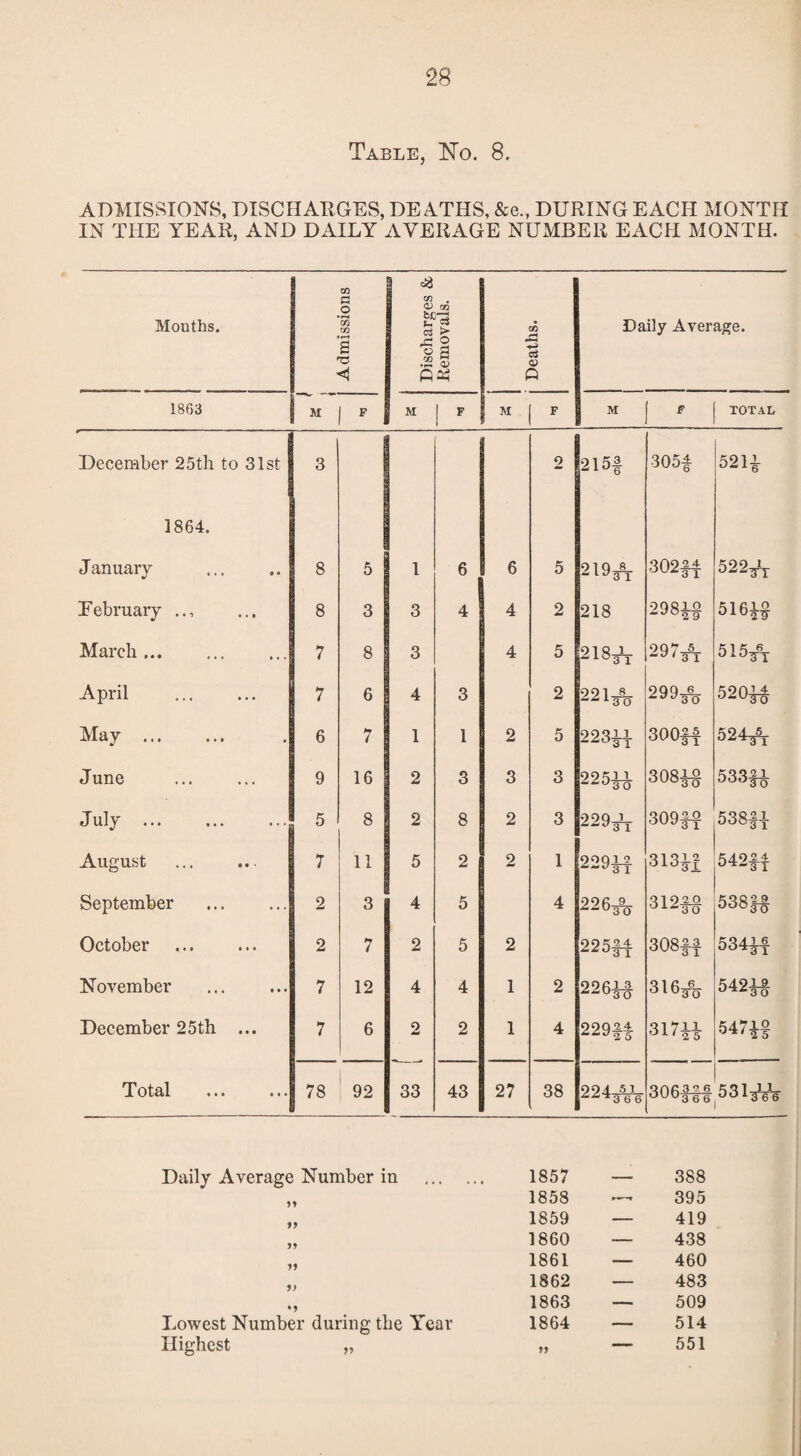 Table, No. 8, ADMISSIONS, DISCHARGES, DEATHS, &e., DURING EACH MONTH IN THE YEAR, AND DAILY AVERAGE NUMBER EACH MON TEL Mouths. Admissions Discharges & Removals. Deaths. Daily Average. 1863 M 1 F j M J F ! M | F M j F | TOTAL December 25th to 31st 3 2 215| 305$ 52* 1864. January 8 5 1 6 6 5 219* 302* 522* February 8 3 3 4 4 2 218 298* 516* March. 7 8 3 4 5 218* 297* 515* April . 7 6 4 3 2 221* 299* 520* May . 6 7 1 1 2 5 223* 300* 524* June 9 16 2 3 3 3 225* 308* 633* July. 5 8 2 8 2 3 229* 309* 538* August 7 11 5 2 2 1 229* 313* 542* September . 2 3 4 5 4 226* 312* 538* October . 2 7 2 5 2 225* 308* 534* November 7 12 4 4 1 2 226* 316* 542* December 25th ... 7 6 2 2 1 4 229* 317* 547* Total . 78 92 33 43 27 38 224*6 306*f 531*6 Daily Average Number in . 1857 — 388 99 1858 395 99 1859 — 419 99 1860 — 438 99 1861 — 460 9) 1862 — 483 ♦9 1863 — 509 Lowest Number during the Year 1864 — 514 Highest „ 99 — 551