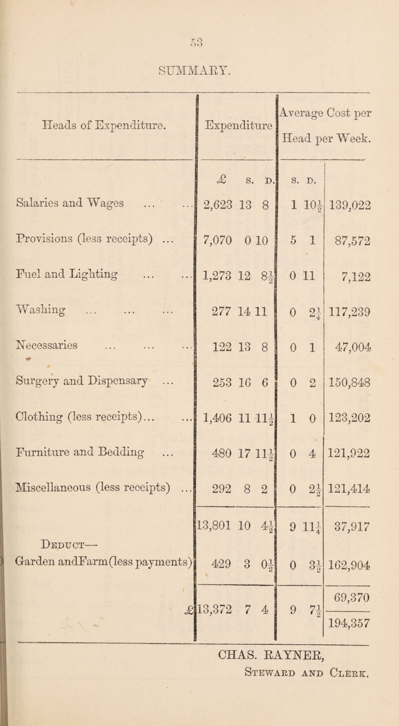 SUMMARY. Heads of Expenditure. Expenditure Average Cost per Head per Week. Salaries and Wages £ S. D. ! 2,623 13 8 S. D. 1 10J 139,022 Provisions (less receipts) ... 7,070 0 10 I 5 1 87,572 Enel and Lighting 1,273 12 8j 0 11 7,122 Washing 277 14 11 | o to 117,239 Necessaries 122 13 8 0 1 47,004 Surgery and Dispensary 253 1G 6 0 2 150,848 Clothing (less receipts). 1,406 11 11) 1 0 123,202 Furniture and Bedding 480 17 11) 0 4 121,922 Miscellaneous (less receipts) ... 292 8 2 o 2) 121,414 13,801 10 4)| 9 Hi 37,917 Deduct—• Garden andFarm(less payments) 429 3 0) 0 Si 162,904 13,372 7 4 9 7) 69,370 194,357 CHAS. RAYNER, Steward and Clerk.