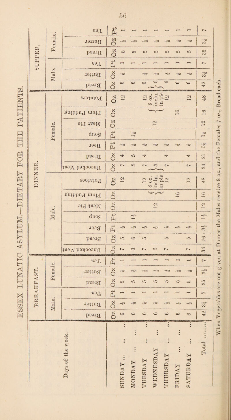 ESSEX LUNATIC ASYLUM.—DIETARY FOR THE PATIENTS. 5(5 0) Pt [ u- 15 o aa:gng Oz *-'C* CS Oa L) 02 Pt aJ IS! HO* soopa}og 48 Suippng umu <a5 9!d N CM <M s dnog Pt —tjO* H|C* aoog Ft HO* peaag Oz DINNER. po^oooug Oz CO S0O|u|og r—1 G h'uippnj imqj o o 9Id I^9M LSI o CM 2 ! Co dnof Ft HO* HO* aoag !pt HO* HO* HO* HO* h|C* HO* HO* HO* CO puaag N o id CD o id id co CM p30jv pa^oooug N o X>* CO CO X^ Xh 34 * ^9X Pt r cn a; HO* 'u fa-1 M Cm puojg N o o id o o o »o id 35 Cl] ^’9X -1-3 & pH M q5 r—< Cj aoppig Oz w|N HO* HO* HO* HO* HlN HO* HO* co 1 puoag N o CD CO CO CO CO CO CD <N : • • • • • • Days of the week. SUNDAY. MONDAY . TUESDAY WEDNESDAY THURSDAY ... FRIDAY . SATURDAY ... Total .... When Vegetables are not given at Dinner the Males receive 8 oz., and the Females 7 oz., Bread each.