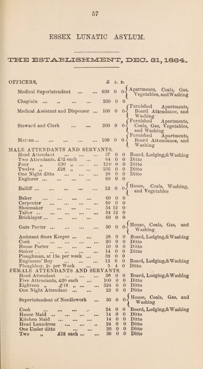 ESSEX LUNATIC ASYLUM. THIS ESTAELISI-IMEISTT, DEG. Sl3 1SB^K OFFICERS, £ s. ©. Medical Superintendent • •• 600 0 0 { Apartments, Vegetables, Coals, Gas, and Washing Chaplain. Medical Assistant and Dispenser ... Steward and Clerk Mat; on .. ... ... ... ... 230 0 0 100 0 0 200 0 0 100 0 0 { { { MALE ATTENDANTS AND SERVANTS. Furnished Apartments, Board Attendance, and W ashing Furnished Apartments, Coals, Gas, Vegetables, and Washing Furnished Apartments, Board Attendance, and W ashing Head Attendant it* 37 0 0 Board. Lodging,& Washing Two Attendants. £32 each • * • 64 0 0 Ditto Four „ £30 „ 9 9 9 120 0 0 Ditto Twelve ,, £28 „ •«• 336 0 0 Ditto One Night ditto . • 9 • 28 0 0 Ditto Engineer. « • 0 80 0 0 Bailiff ... 0 0* 52 0 °{ House, Coals, Washing, and Vegetables Baker see 60 0 0 Carpenter . • •4 60 0 0 Shoemaker • • « 54 12 0 Tailor ... ... ... ... «•« 54 12 0 Bricklayer.. • • O 60 0 0 Gate Porter. • • • 50 0 °\ I House, Coals, Gas, and 1 Washing Assistant Store Keeper ... 28 0 0 Board, Lodging,&Washing £1 ook .. ... ... ... • 9 • 20 0 0 Ditto House Porter • •• 10 0 0 Ditto Stoker . . *9 9 14 0 0 Ditto Ploughman, at 15s. per week • • • 39 0 0 Engineers’ Boy . • 9 9 15 0 0 Board, Lodging,& Washing Ploughboy, 2s per Week • • • 5 4 0 Ditto FEMALE ATTENDANTS AND SERVANTS. Head Attendant 9*9 30 0 0 Board, Lodging,& Washing Five Attendants, ±,20 each 100 0 0 Ditto Eighteen „ «£T8 „ ... • 9 9 324 0 0 Ditto One Night Attendant ... 22 0 0 Ditto Superintendent of Needlework 99 9 50 0 (D ) House, Coals, Gas, and ) Washing Cook ... ... ... 24 0 0 V Board, Lodging,&Washing House Maid.. 99 9 14 0 0 Ditto Kitchen Maid . IM 14 0 0 Ditto Head Laundress . • 9 24 0 0 Ditto One Under ditto • • • 20 0 0 Ditto Two „ £18 each ... 99 9 36 0 0 Ditto