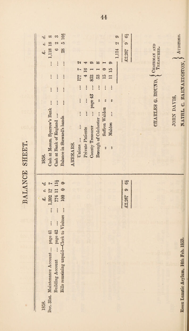 BALANCE SHEET. 44 ■3S <4 28 • • • • • >3 fi © 0) © e3 § K S3 eo |C a> H-> £ -4-3 0) »d i „Ph © < to t» «< « § 03 ifc <3 !> <1 K i>. Mm r-H r-H a> HMi CD o5 • • • • nrj — > © ft (N rH rH <x> a> v bo tc 2 c3 os a> ft. ft ft ft ft © © <! TY h3 c© a 0) S C/5 00 CO lO » ®2 s ^ p H-> d 0 CJ a> o bo S3 ft ft ft ft bo ft • rH •I <D J-H C/5 S3 d PQ (A Essex Lunatic Asylum, Mth Feb. 1859.- 1 KATHLv C. BARJ^fARDISTON,