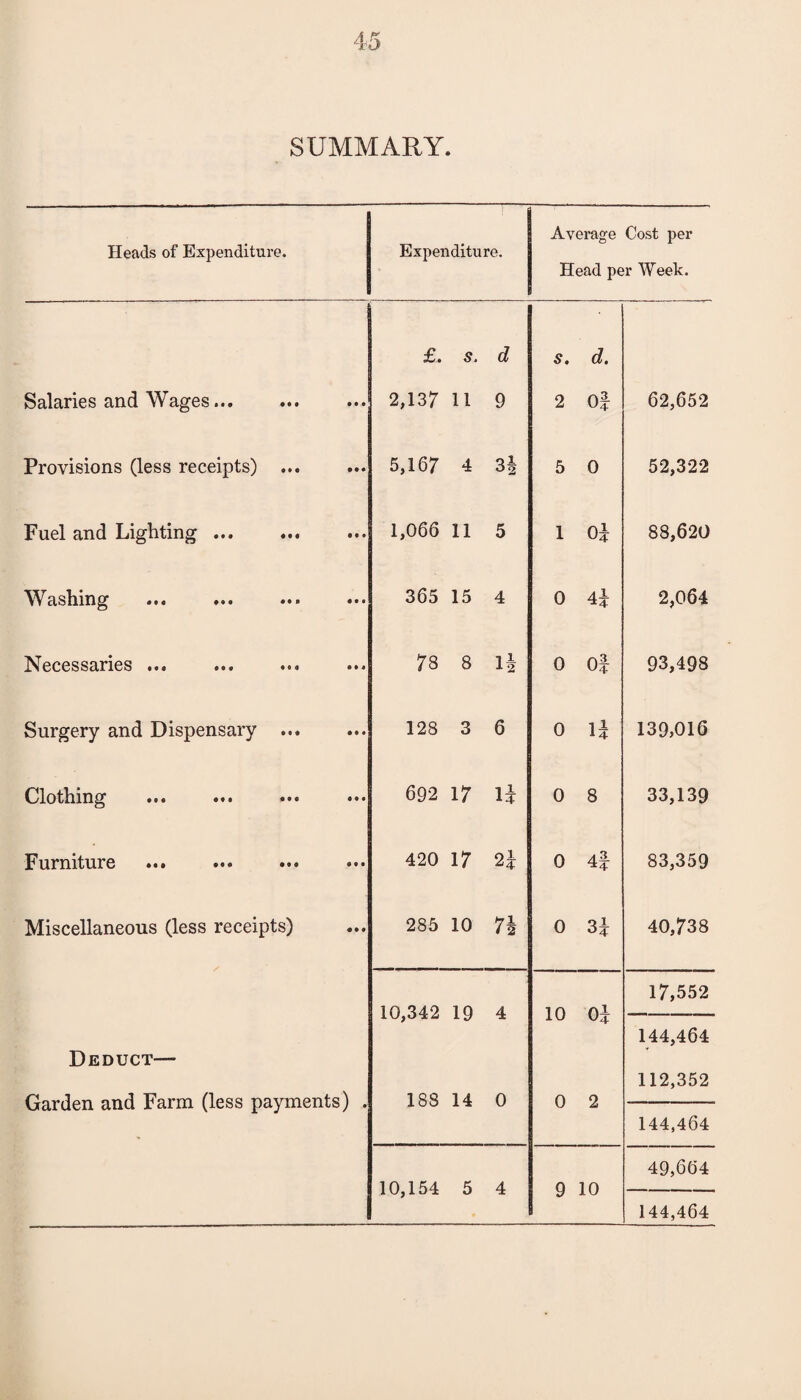 SUMMARY Heads of Expenditure. Expenditure. . . Average Cost per Head per Week. £. s. d s. d. Salaries and Wages... ••0 0,0 0 2,137 11 9 2 of 62,652 Provisions (less receipts) • 0 • ••• 5.167 4 3| 5 0 52,322 Fuel and Lighting ... «M • • • 1,066 11 5 1 Of 88,620 Washing ... ... • 00 •0 • 365 15 4 0 4f 2,064 Necessaries ... • 0 4 0 0 4 78 8 li 0 of 93,498 Surgery and Dispensary 0 0 0 0 0* 128 3 6 0 U 139,016 Clothing 0 0 0 4 0 9 692 17 u 0 8 33,139 Furniture 000 000 420 17 2f 0 4f 83,359 Miscellaneous (less receipts) 285 10 n 0 3f 40,738 10,342 188 19 14 A 10 0 of o 17,552 Deduct— Garden and Farm (less payments) . 0 144,464 112,352 & 144,464 10,154 K 4 9 10 49,664 144,464