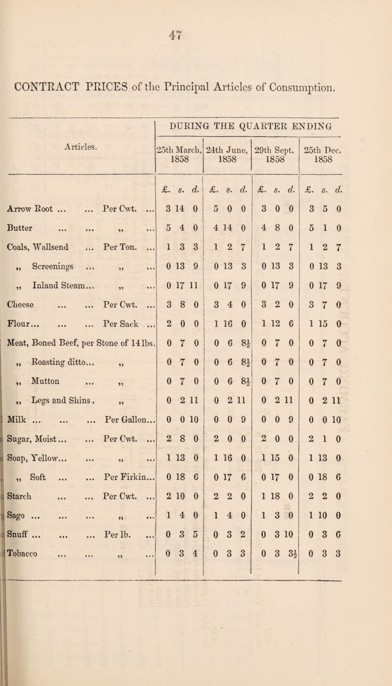 CONTRACT PRICES of the Principal Articles of Consumption. DURING THE QUARTER ENDING Articles. 25th March, 24th June, 29tli Sept. 25th Dec. 1858 1858 1858 1858 £. s. d. £. s. d. £. s. d. £. s. d. Arrow Root ... • • * Per Cwt. ... 3 14 0 5 0 0 3 0 0 3 5 0 Butter • • • 99 5 4 0 4 14 0 4 8 0 5 1 0 Coals, Wallsend Per Ton. ... 1 3 3 1 2 7 1 2 7 1 2 7 „ Screenings • • • 99 • • • 0 13 9 0 13 3 0 13 3 0 13 3 „ Inland Steam... 99 ♦ * • 0 17 11 0 17 9 0 17 9 0 17 9 Cheese •« « Per Cwt. ... 3 8 0 3 4 0 3 2 0 3 7 0 Flour.. • • • Per Sack ... 2 0 0 1 16 0 1 12 6 1 15 0 Meat, Boned Beef, per Stone of 14lbs. 0 7 0 0 6 00 0 7 0 0 7 0 „ Roasting ditto... 99 0 7 0 0 6 00 0 7 0 0 7 0 „ Mutton 99 0 7 0 0 6 84 0 7 0 0 7 0 „ Legs and Shins. 99 0 2 11 0 2 11 0 2 11 0 2 11 j Milk. • • • Per Gallon... 0 0 10 0 0 9 0 0 9 0 0 10 Sugar, Moist... • • • Per Cwt. ... 2 8 0 2 0 0 2 0 0 2 1 0 Soap, Yellow... •« • 99 •• • 1 13 0 1 16 0 1 15 0 1 13 0 j) Soft ••• • * • Per Firkin... 0 18 6 0 17 6 0 17 0 0 18 6 Starch • • • Per Cwt. ... 2 10 0 2 2 0 1 18 0 2 2 0 £ Sago . •« • 99 ♦** 1 4 0 1 4 0 1 3 0 1 10 0 Snuff. • • • Per lb. 0 3 5 0 3 2 0 3 10 0 3 G Tobacco • • # 99 • • • 0 3 4 0 3 3 0 3 34 0 3 3