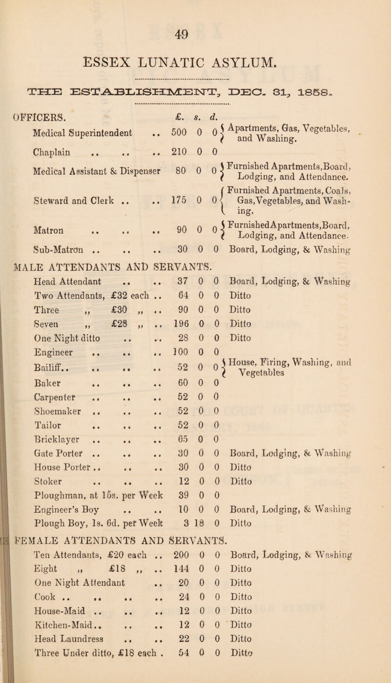 ESSEX LUNATIC ASYLUM. THE ESTABLISHMENT, DEO. Ql? 18SS» OFFICERS. £. s. d. Medical Superintendent o • 500 0 q S Apartments, Gas, Vegetables, } and Washing. Chaplain 9 9 210 0 0 Medical Assistant & Dispenser 80 0 Furnished Apartments,Board, Lodging, and Attendance. 175 ( Furnished Apartments, Coals, Steward and Clerk .. 0 °i Gas,Vegetables, and Wash¬ ing. 90 0 4 Furnished Apartments,Board, Lodging, and Attendance. Sub-Matron .. 30 0 0 Board, Lodging, & Washing MALE ATTENDANTS AND SERVANTS. Head Attendant 37 0 0 Board, Lodging, & Washing Two Attendants, £32 each 04 0 0 Ditto Three ,, £30 ,, 90 0 0 Ditto Seven ,, £28 ,, 196 0 0 Ditto One Night ditto 28 0 0 Ditto Engineer ,. .. 300 0 0 House, Firing, Washing, and Vegetables Bailiff.. .. ., 52 0 °i Baker .. .. 60 0 0 Carpenter 52 0 0 Shoemaker .. 52 0 0 Tailor .. .» 52 0 0 Bricklayer .. .. 05 0 0 Gate Porter .. ., 30 0 0 Board, Lodging, & Washing House Porter .. .« 30 0 0 Ditto Stoker 12 0 0 Ditto Ploughman, at l5s. per Week 39 0 0 Engineer’s Boy « • 10 0 0 Board, Lodging, & Washing Plough Boy, Is. Gd. per Week 3 18 0 Ditto FEMALE ATTENDANTS AND SERVANTS. Ten Attendants, £20 each 200 0 0 Board, Lodging, & Washing Eight ,i £18 ,, 144 0 0 Ditto One Night Attendant 20 0 0 Ditto Cook • • oo #0 24 0 0 Ditto House-Maid .. 12 0 0 Ditto Kitchen-Maid, o 12 0 0 Ditto Head Laundress .. 22 0 0 Ditto Three Under ditto, £18 each . 54 0 0 Ditto ,