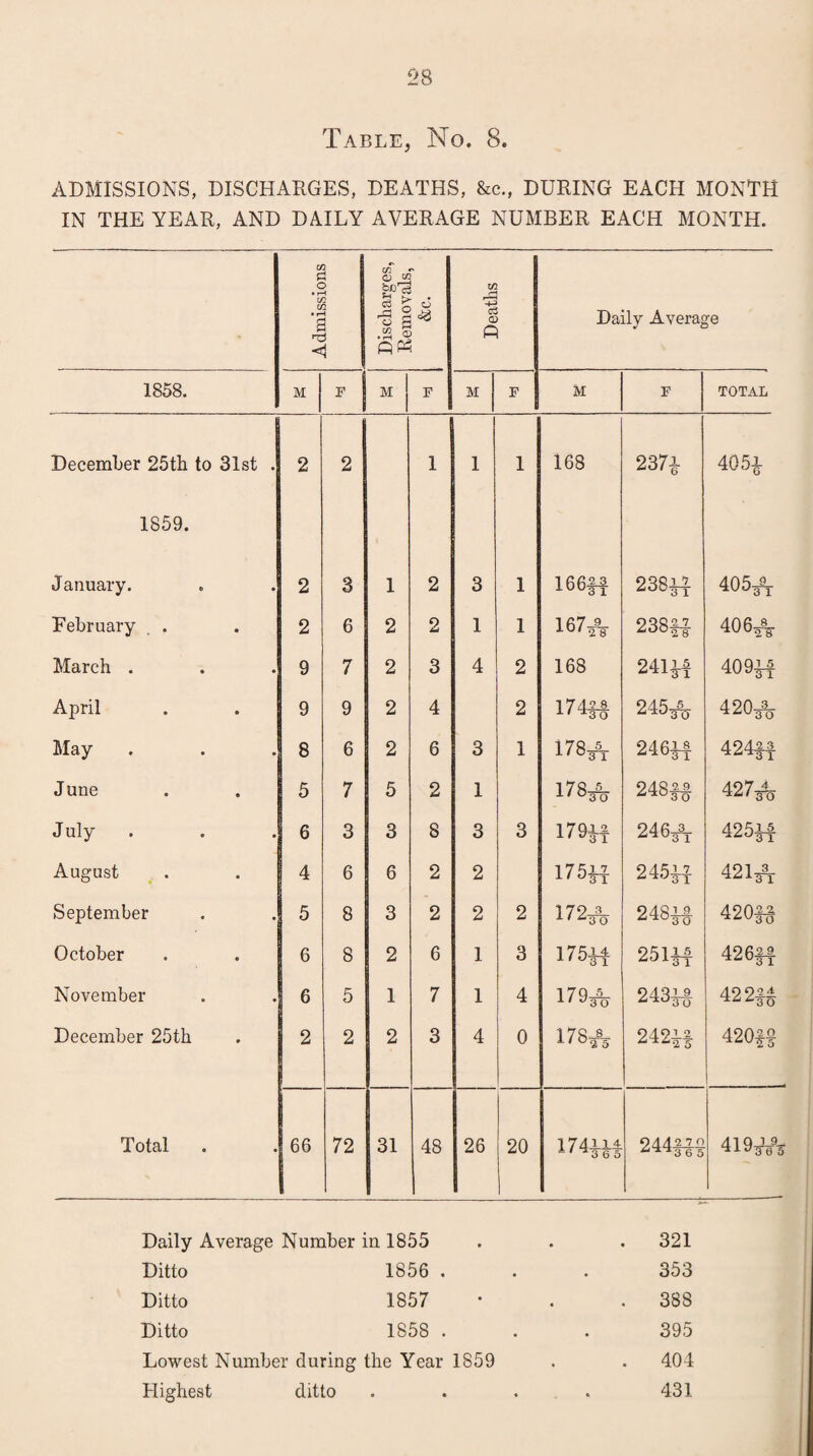 Table, No. 8. ADMISSIONS, DISCHARGES, DEATHS, &c., DURING EACH MONTH IN THE YEAR, AND DAILY AVERAGE NUMBER EACH MONTH. Admissions Discharges, Removals. $ Deaths Daily Average 1858. M F | M F M F M F TOTAL December 25th to 31st . 2 2 1 1 1 168 237i 4051 1859. January. 2 3 1 2 3 1 166* 238* 405* February 2 6 2 2 1 1 167* 238* 406* March . 9 7 2 3 4 2 168 241* 409* April 9 9 2 4 2 174f§ 245* 420* May 8 6 2 6 3 1 178* 246* 424* June 5 7 5 2 1 178* 248* 427* July 6 3 3 8 3 3 179H 246* 425* August 4 6 6 2 2 175« 245H 421* September 5 8 3 2 2 2 172* 248* 420* October 6 8 2 6 1 3 175* 251« 426* November 6 5 1 7 1 4 179-S- 11 v 30 243^§ 422* December 25th 2 2 2 3 4 0 178-8- 242if 420* Total 66 72 31 48 26 20 X74J-14 4' ^3 6 5 244fJ* 419*9s Daily Average Number in 1855 . 321 Ditto 1856 . 353 Ditto 1857 . 388 Ditto 1858 . 395 Lowest Number during the Year 1859 . 404 Highest ditto a a a 431